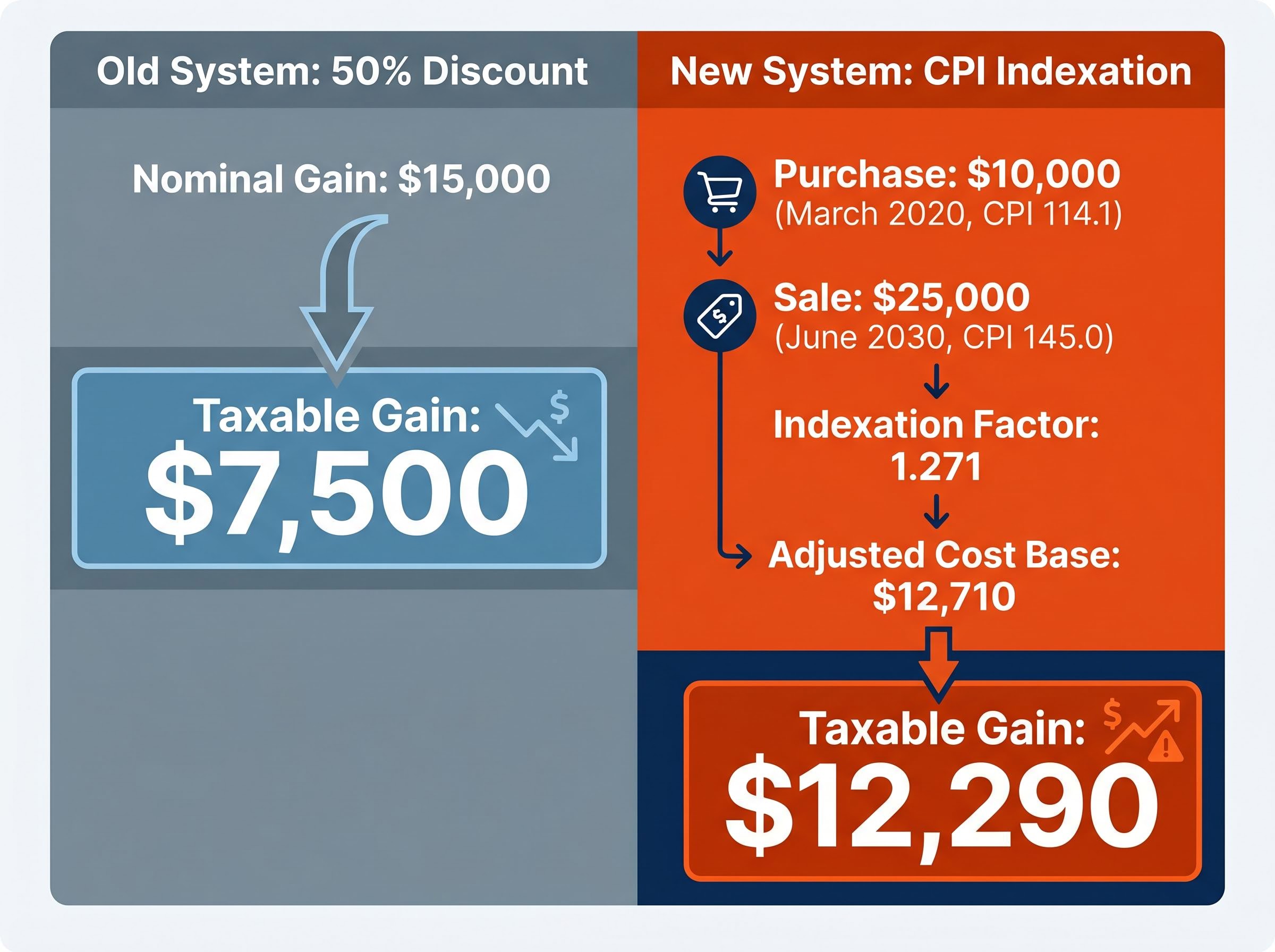 Comparing the Calculations: 50% Discount vs CPI Indexation
