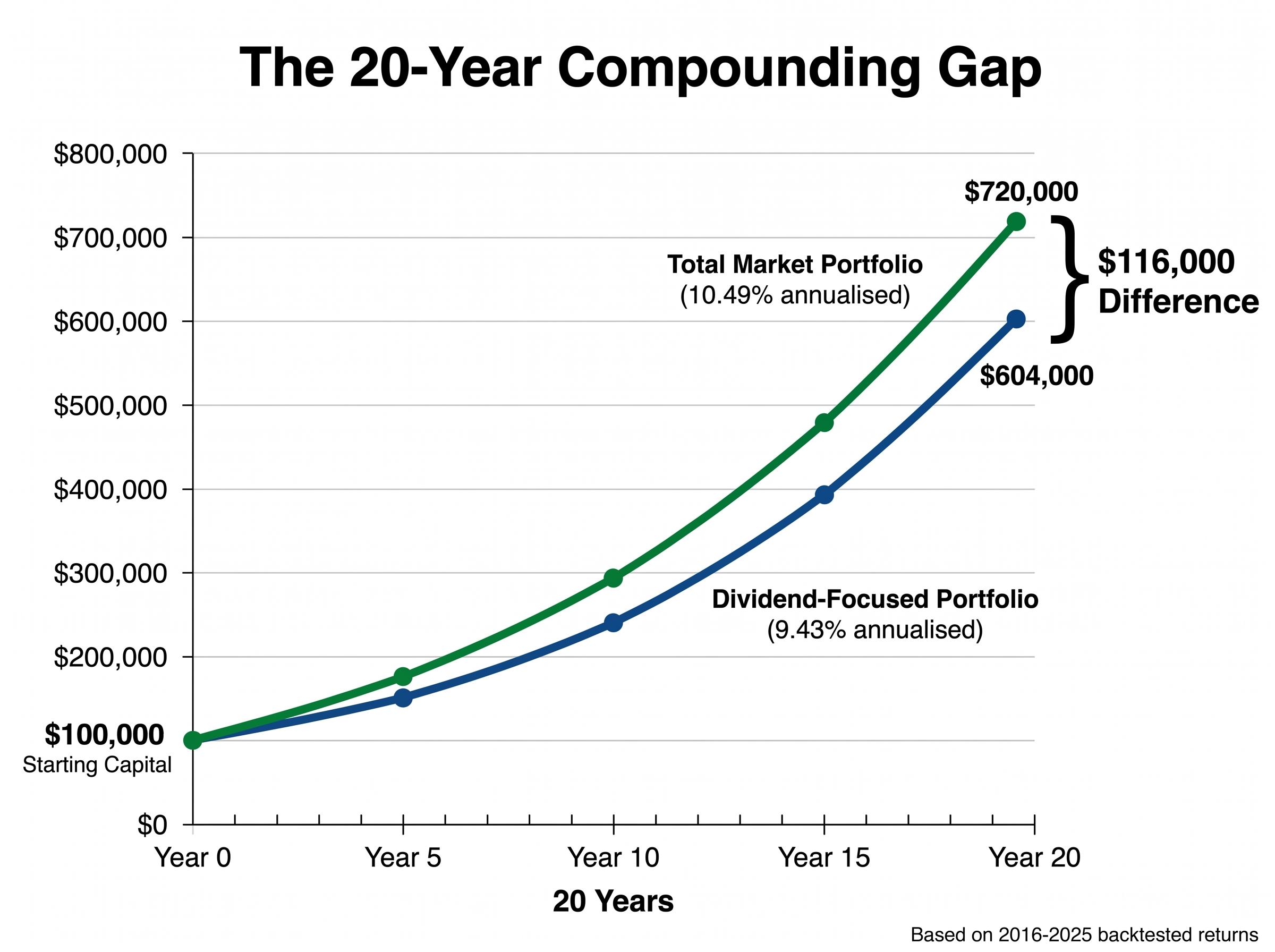 The Compounding Power of Total Return vs. Dividend Strategies