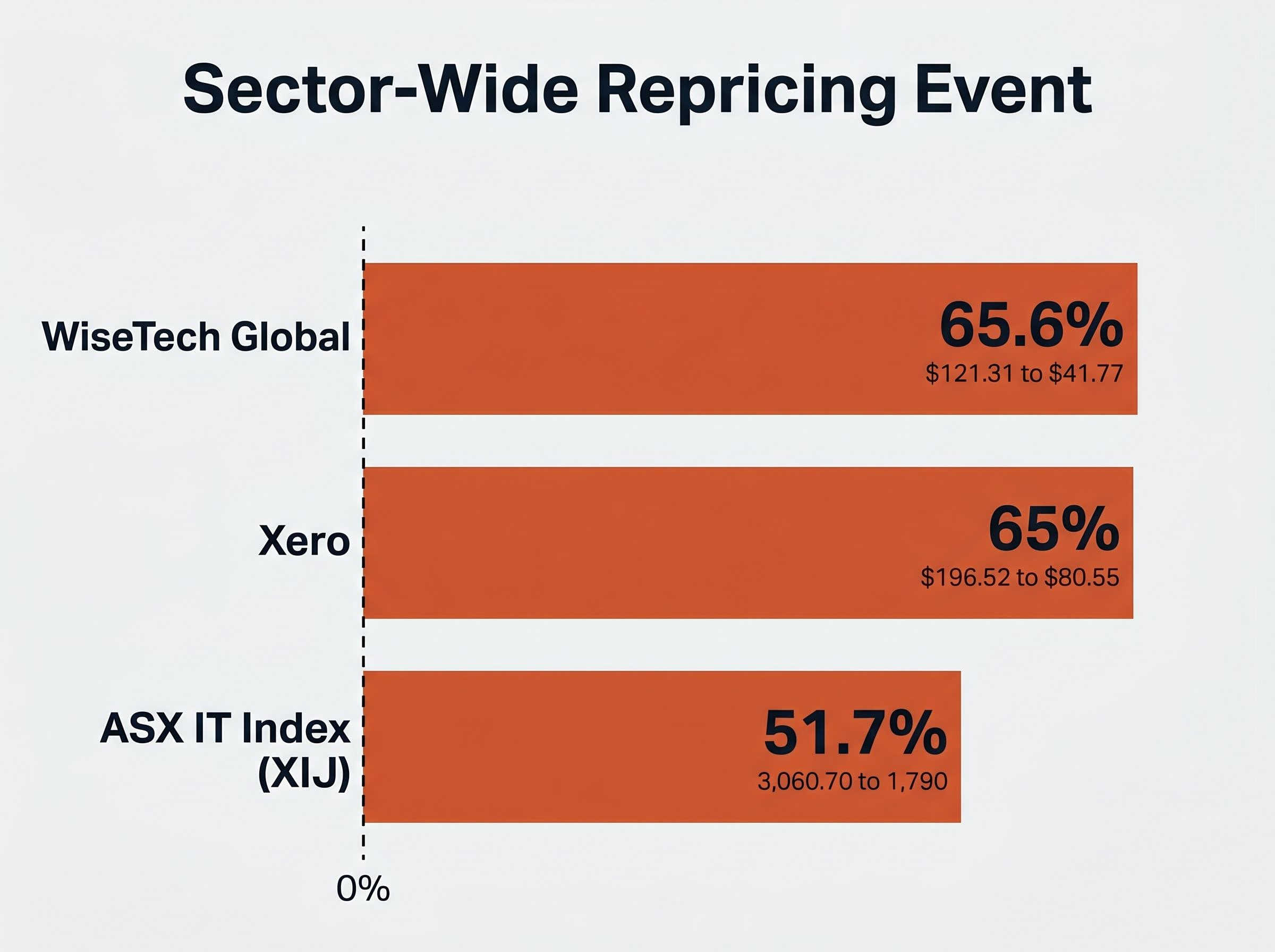 ASX Tech Sector Drawdowns compared to Xero