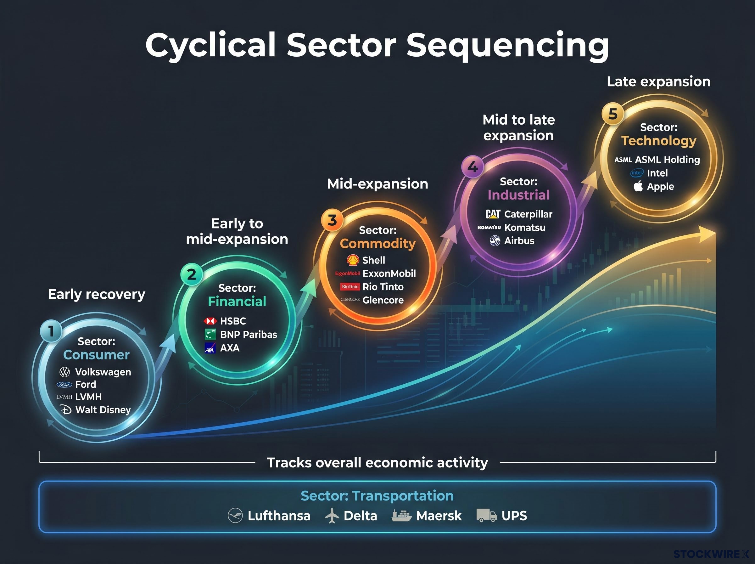 Cyclical Sector Sequencing Map