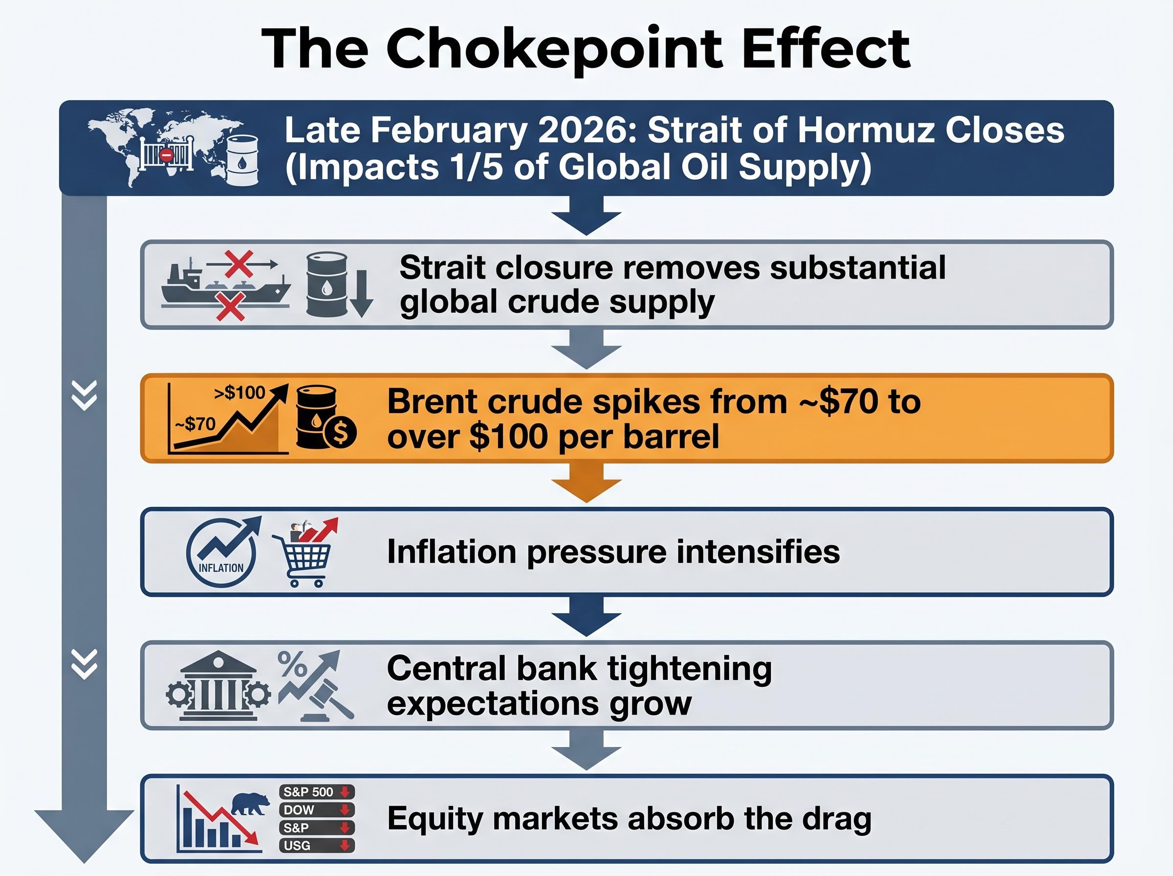 The Chokepoint Effect: Chain Reaction
