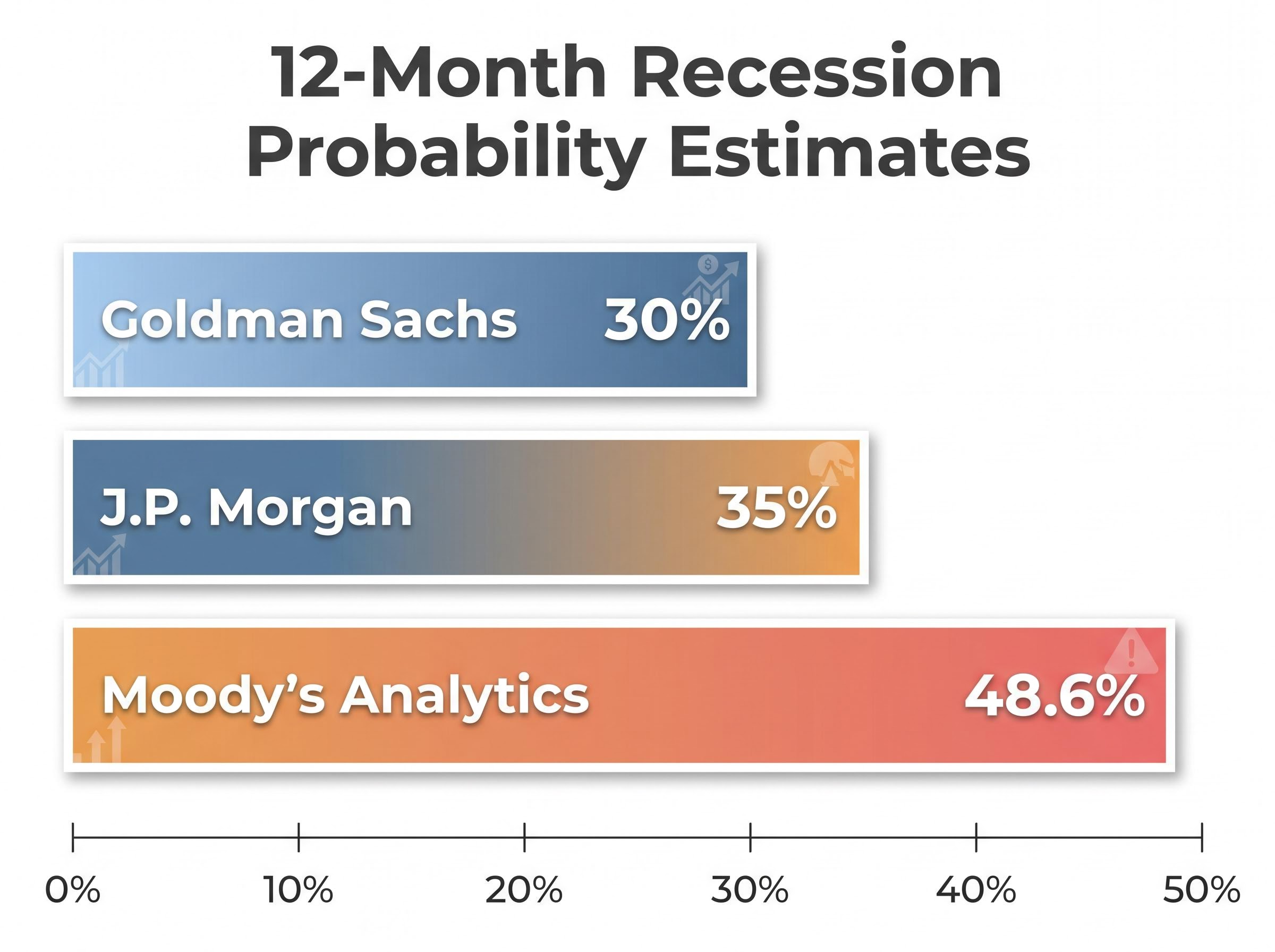 Wall Street 12-Month Recession Probability Estimates