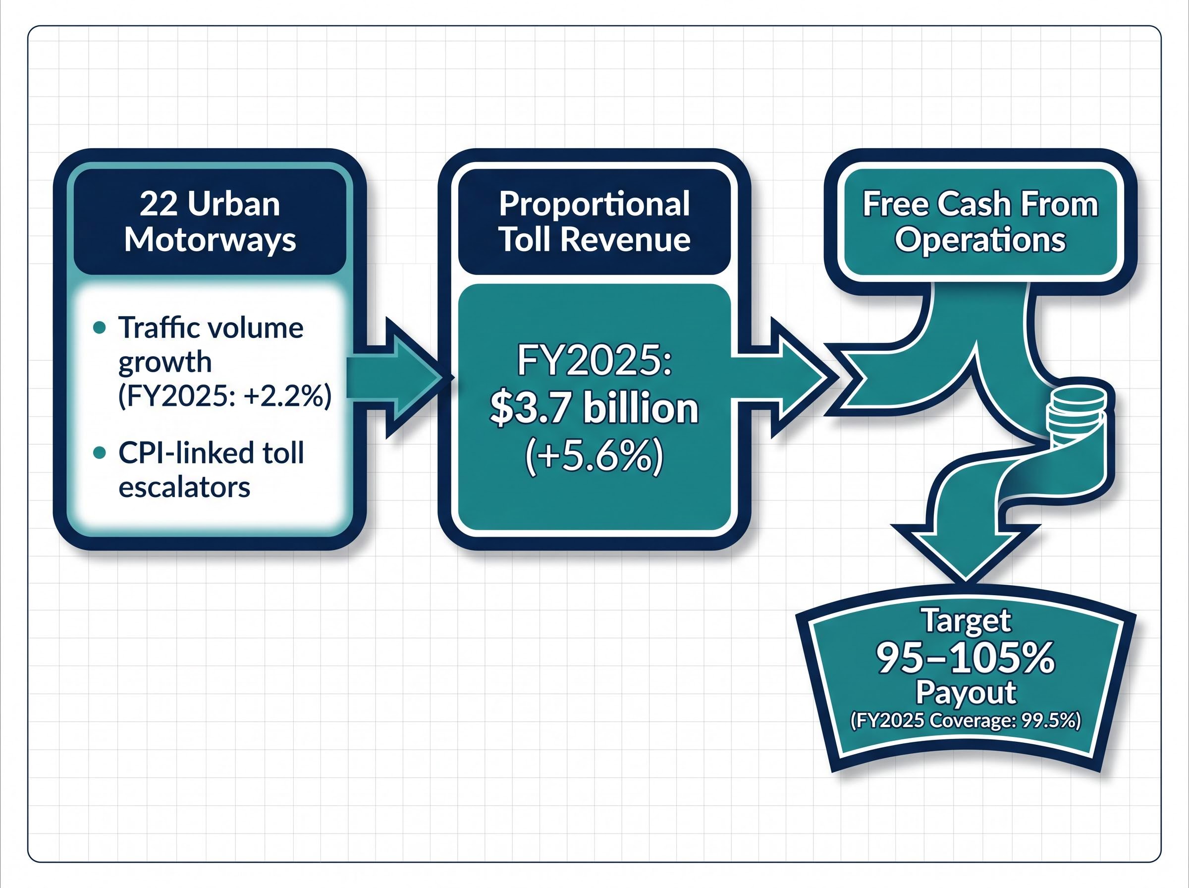 The Transurban Distribution Engine