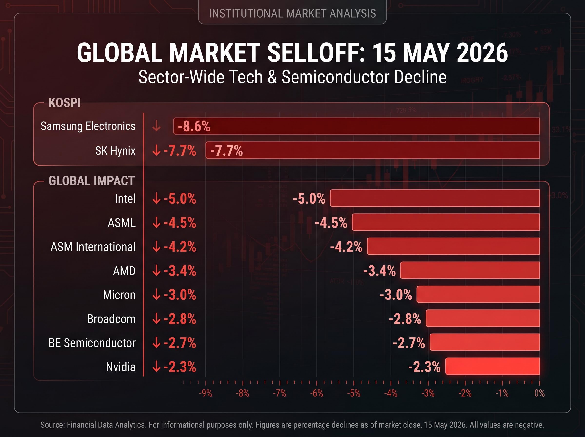 The 15 May Global Semiconductor Contagion