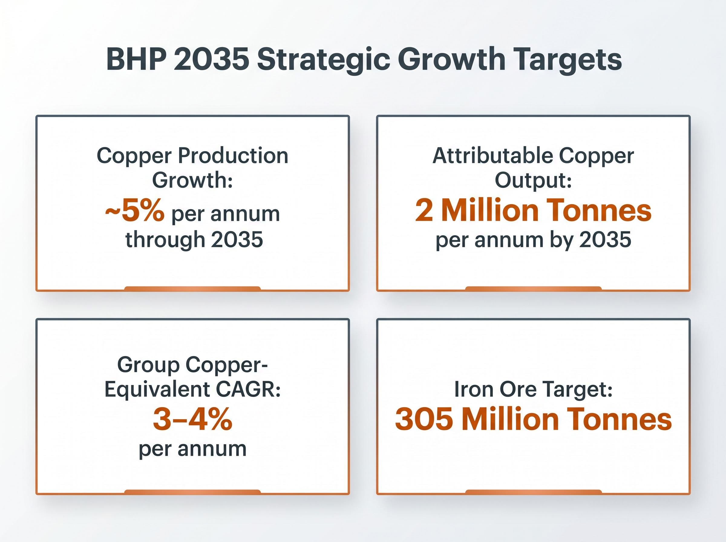 BHP 2035 Strategic Growth Targets Dashboard
