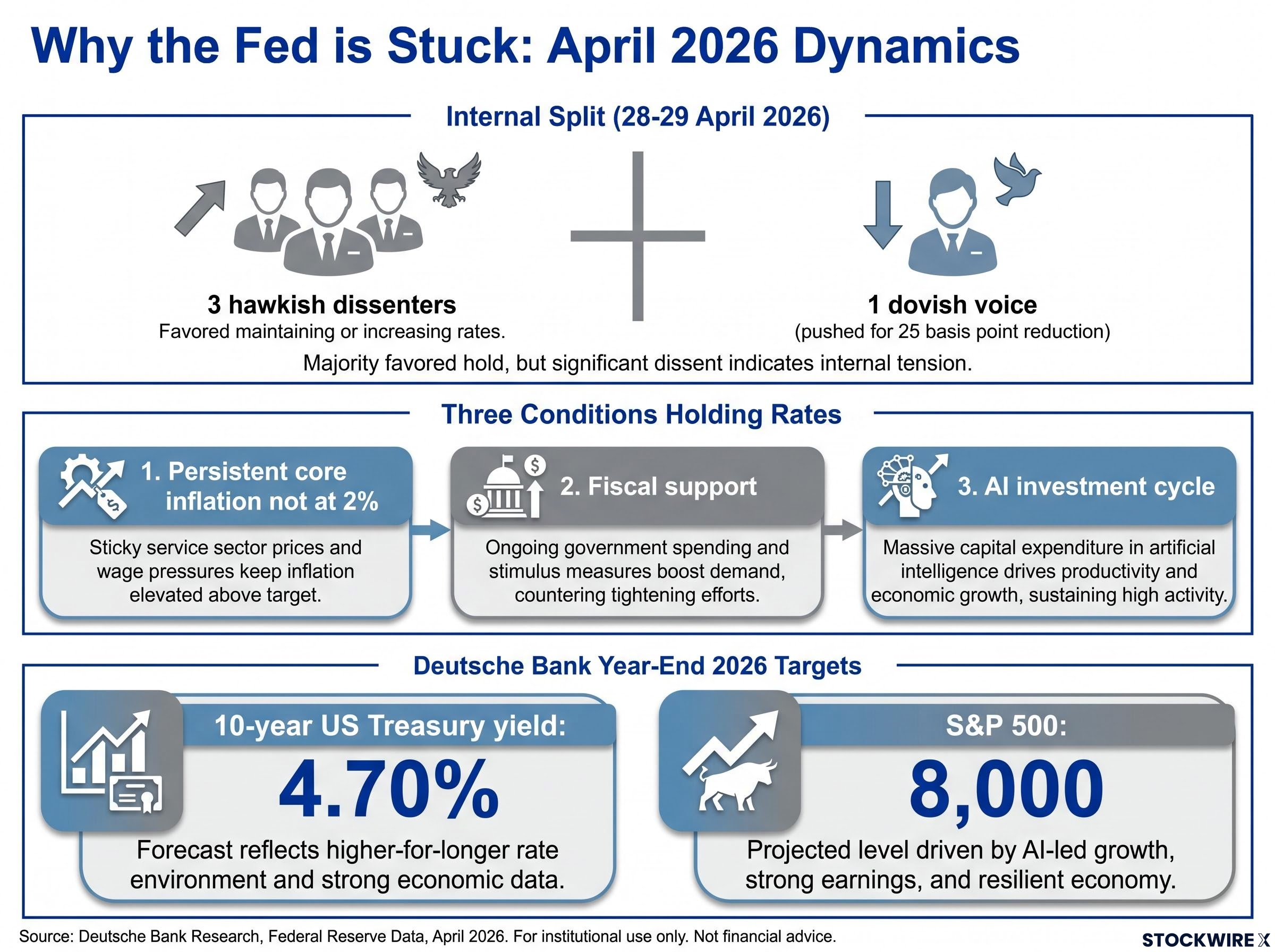 Anatomy of the Fed's April 2026 Paralysis