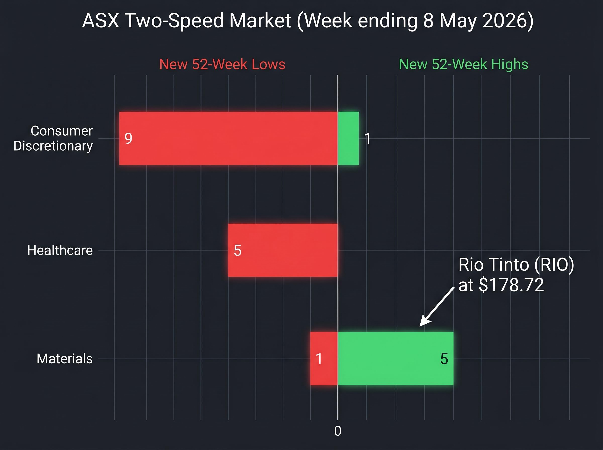 ASX Sector Rotation: New Highs vs Lows