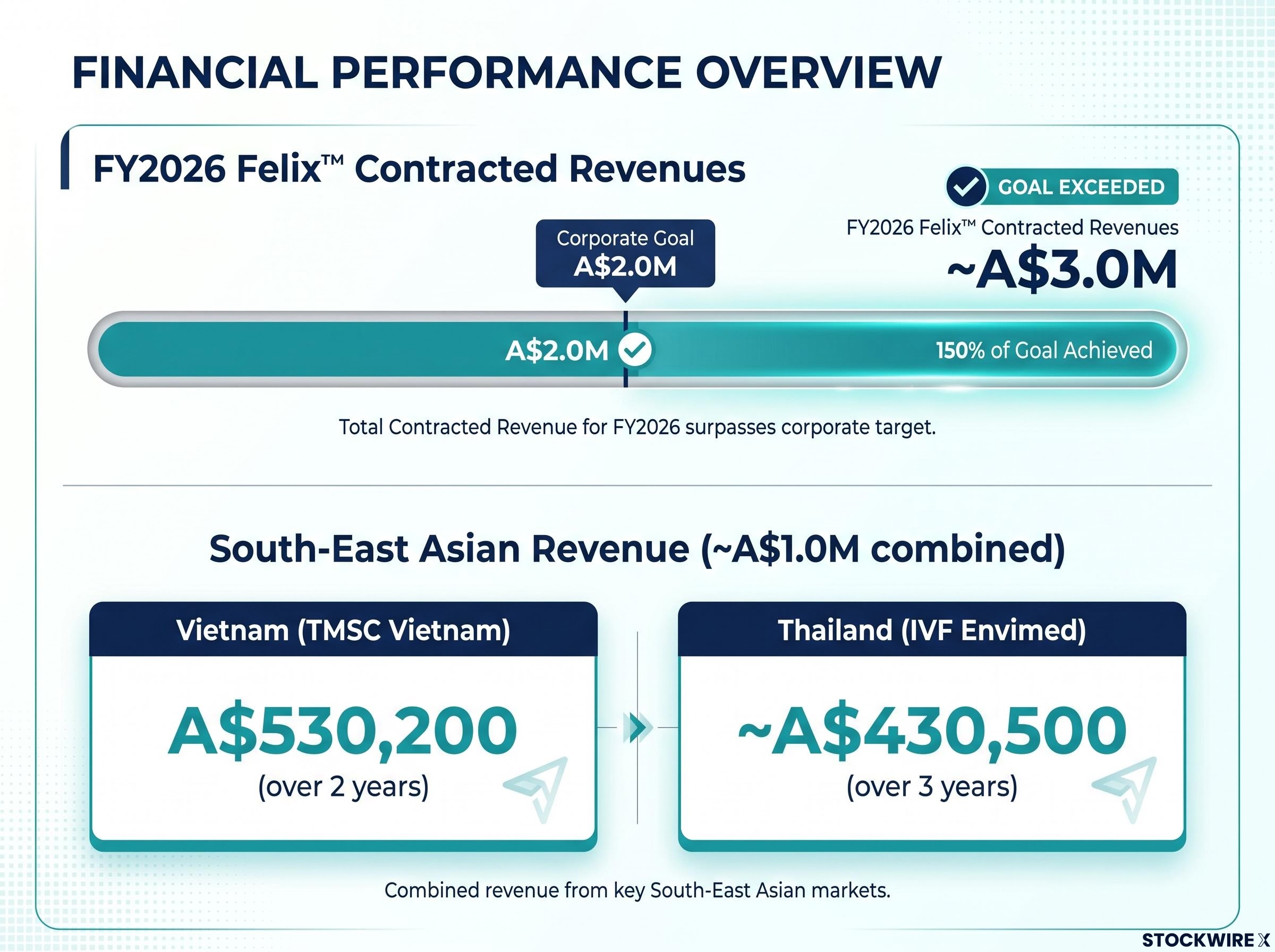 FY2026 Felix™ Contracted Revenue and SEA Breakdown