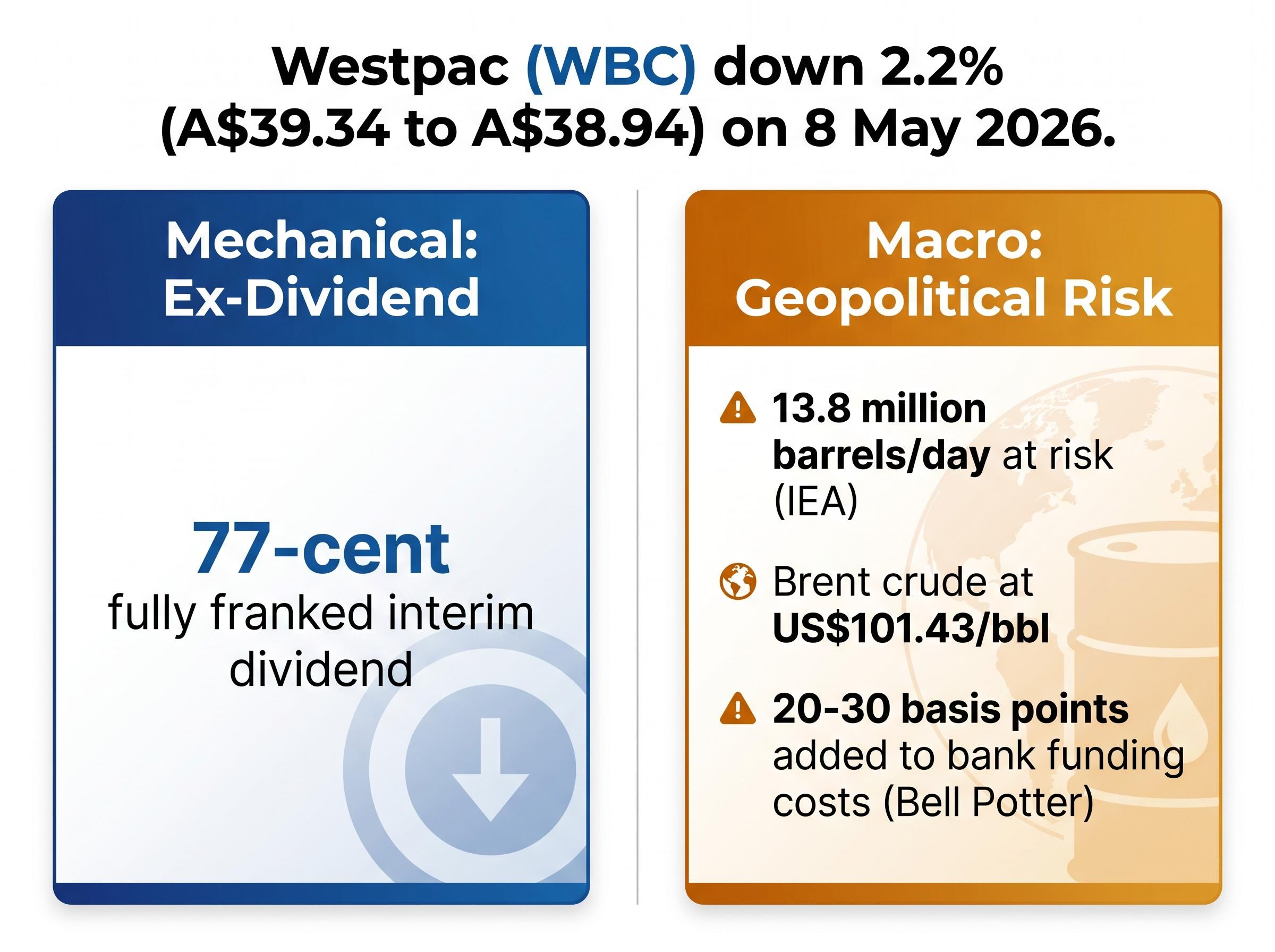 The Two Forces Driving Westpac's Share Price Drop