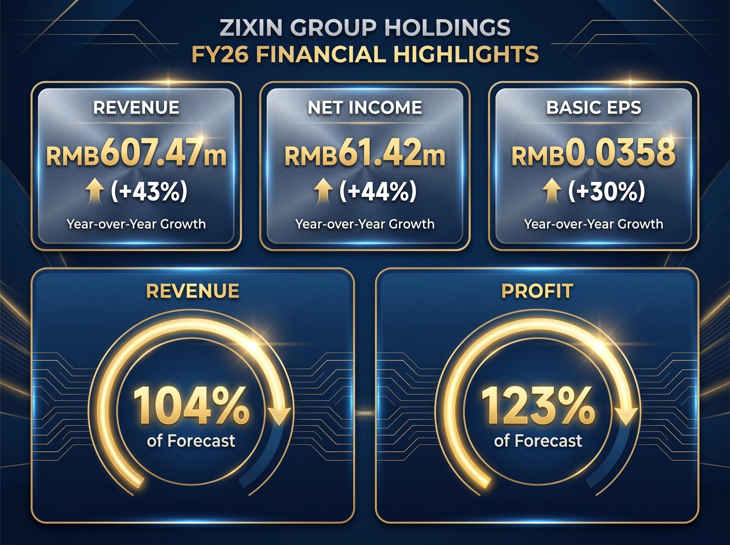 Zixin Group FY26 Financial Highlights