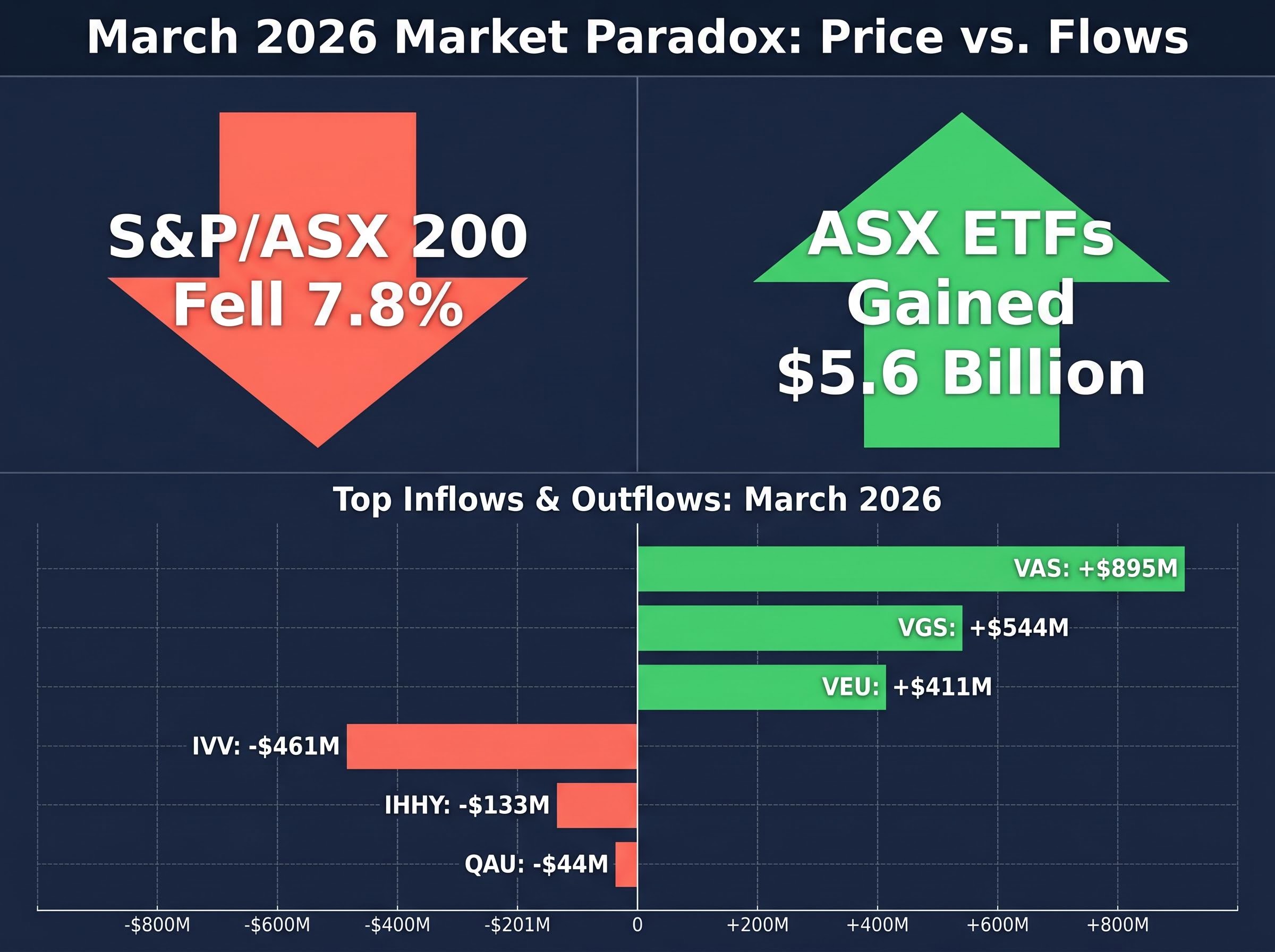 March 2026 Market Paradox: Price vs. Flows