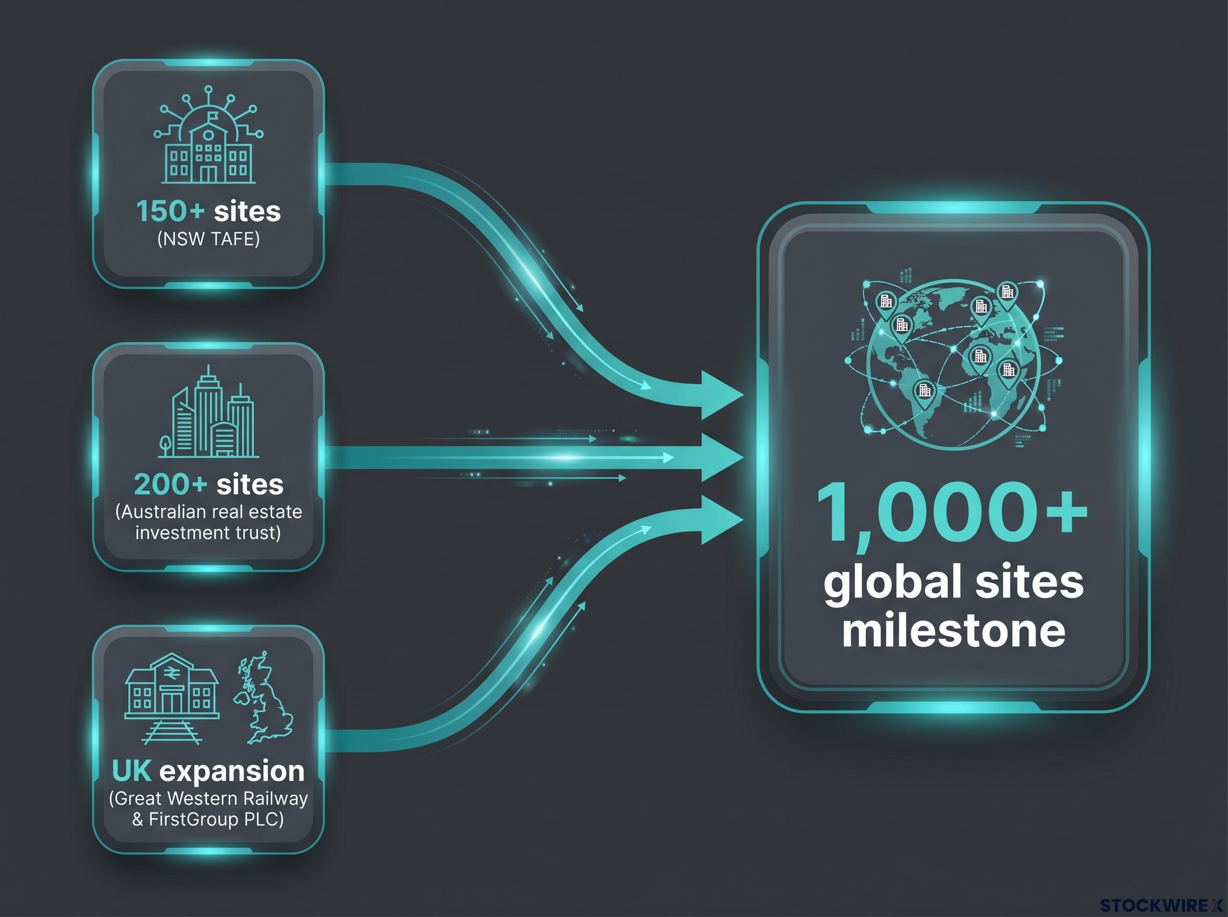 EPX Operational Momentum to 1,000+ Sites