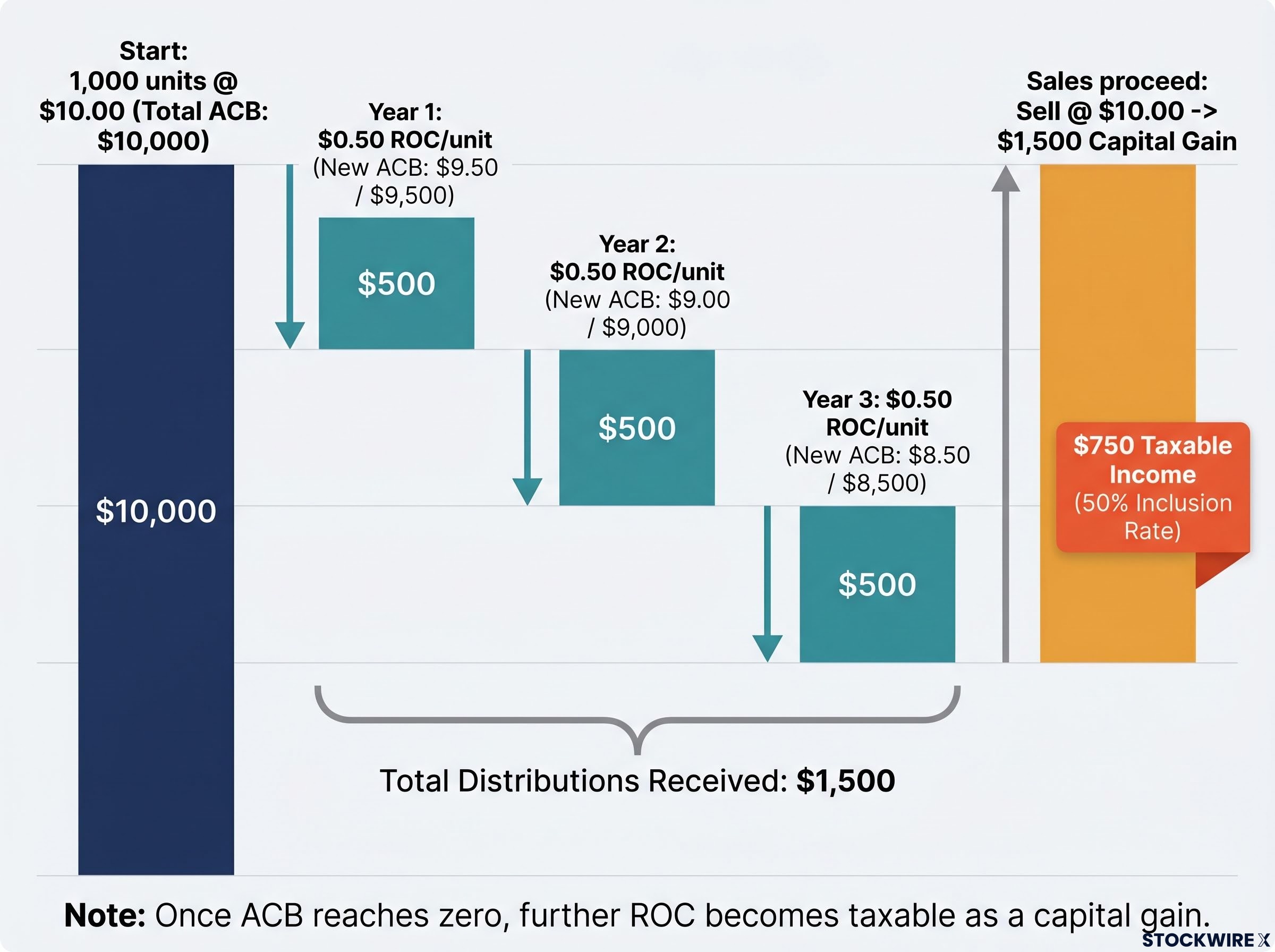 The Mechanics of Return of Capital (ROC) Deferral