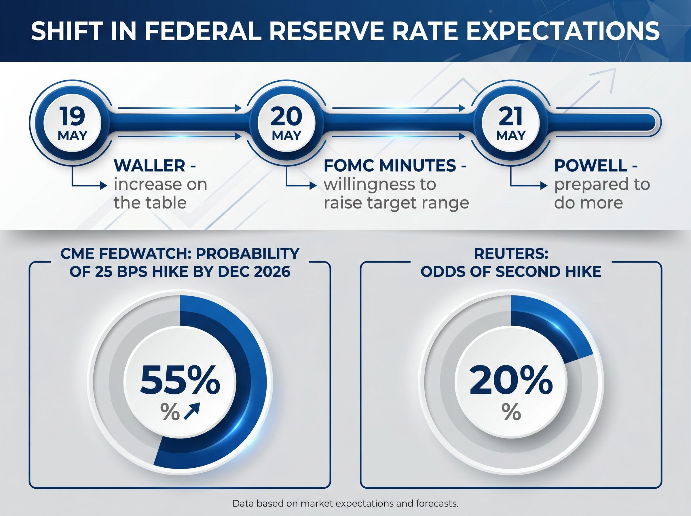 The 3-Day Hawkish Shift: May 2026 Fed Signals