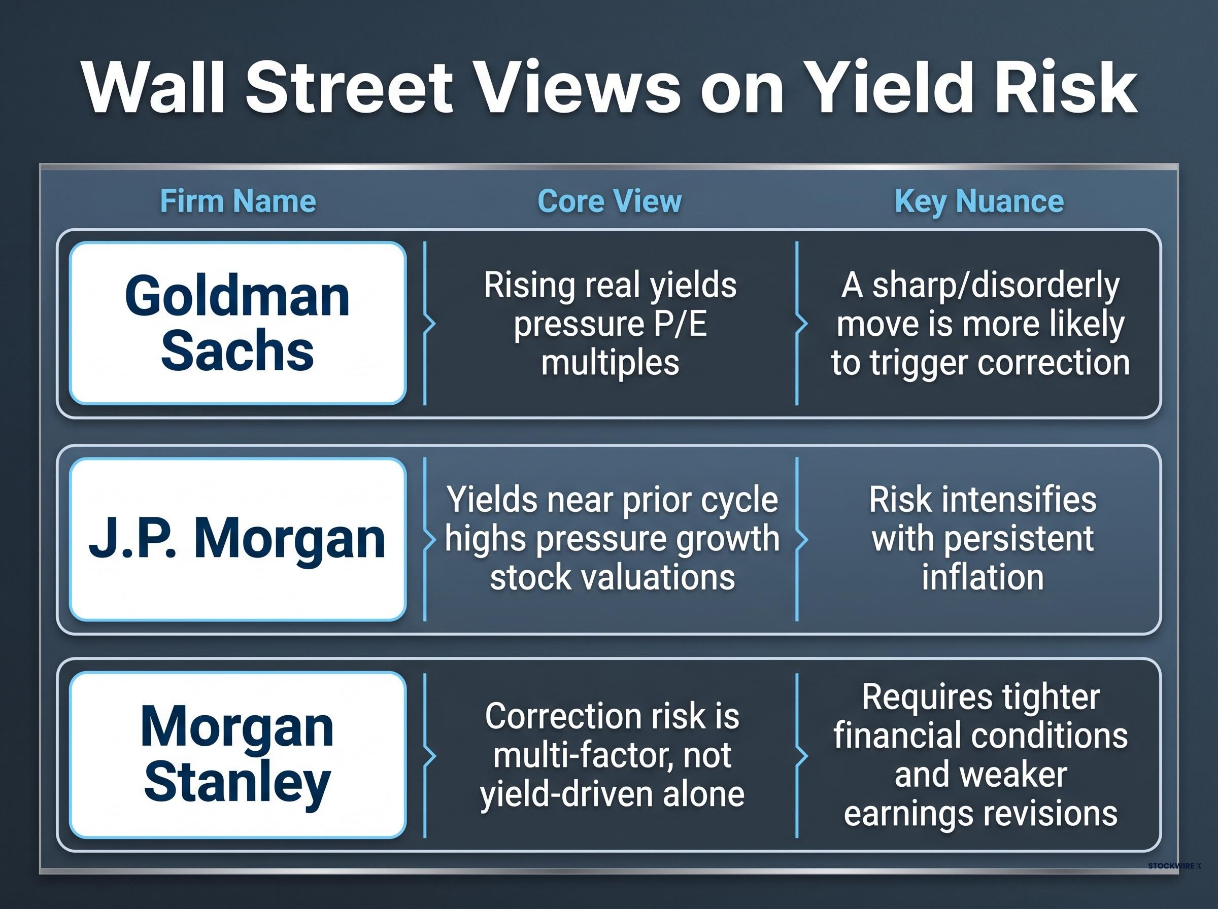 Wall Street Consensus on Yield Risk