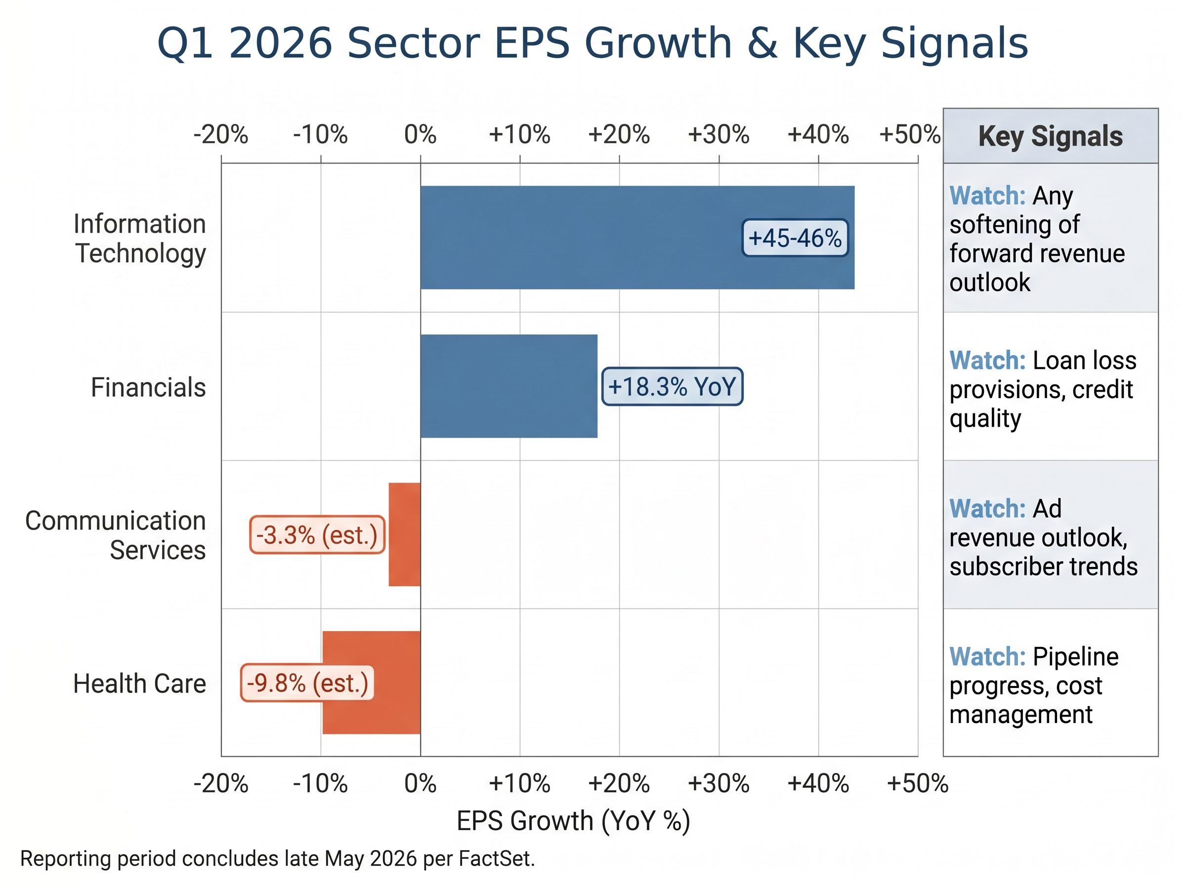 Q1 2026 Sector Expectations & Signals Chart