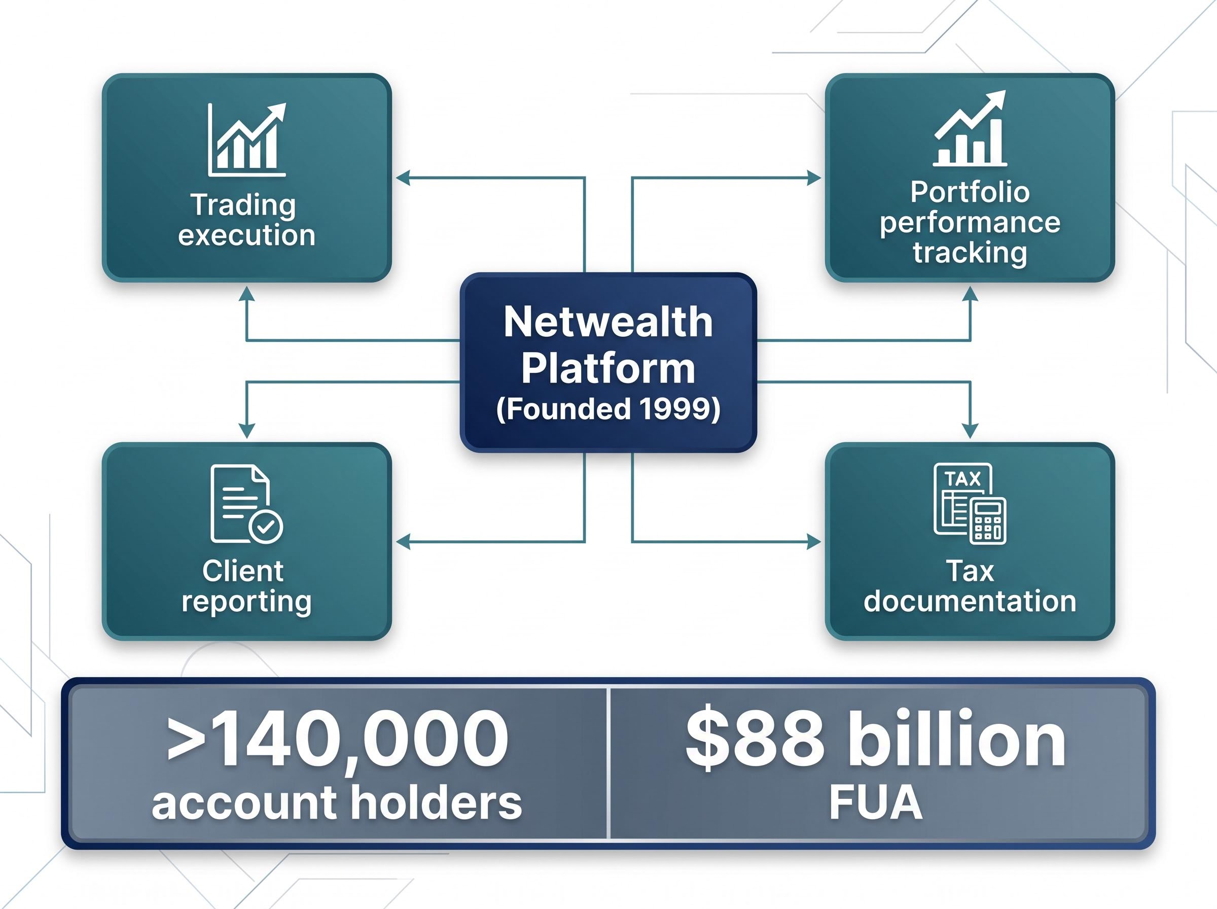 The Netwealth Platform Ecosystem