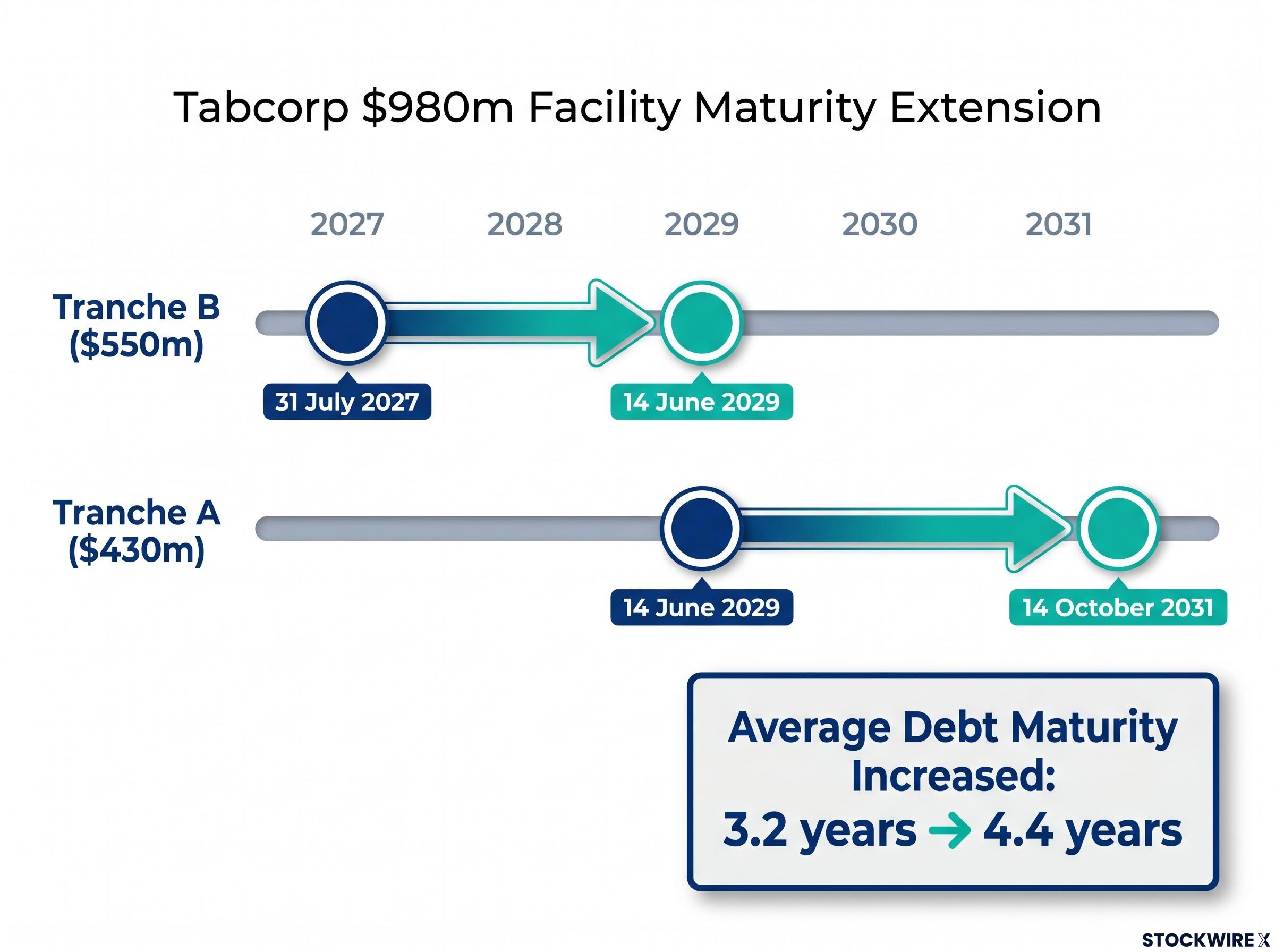 Tabcorp Debt Facility Maturity Extension