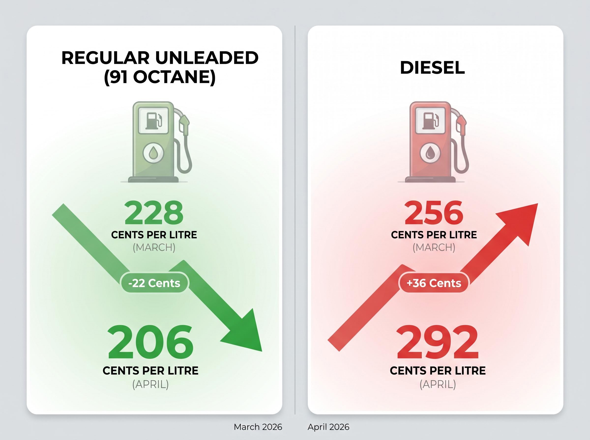 Unleaded vs. Diesel: The April Price Divide