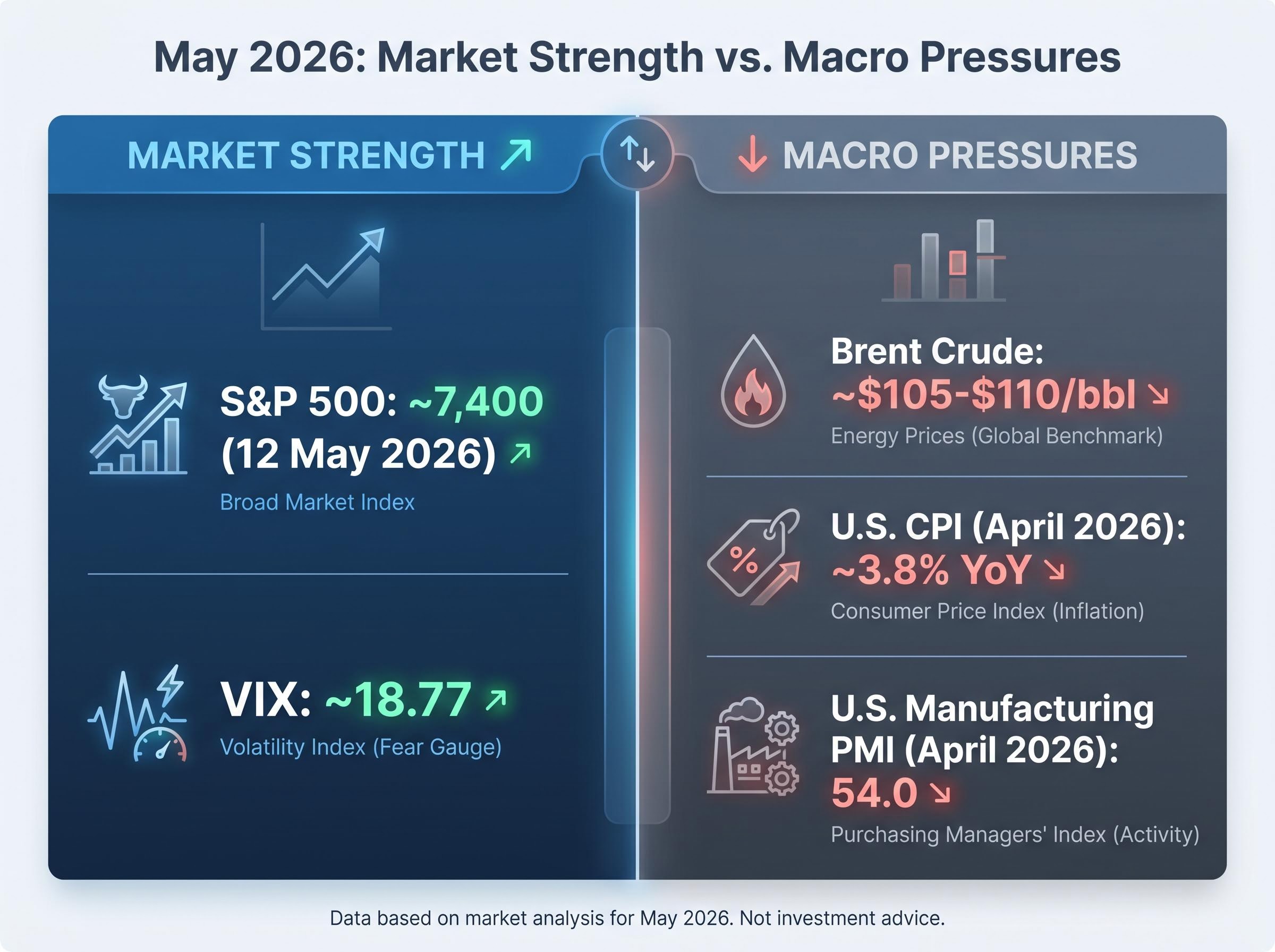 May 2026: Market & Macro Coexistence Dashboard