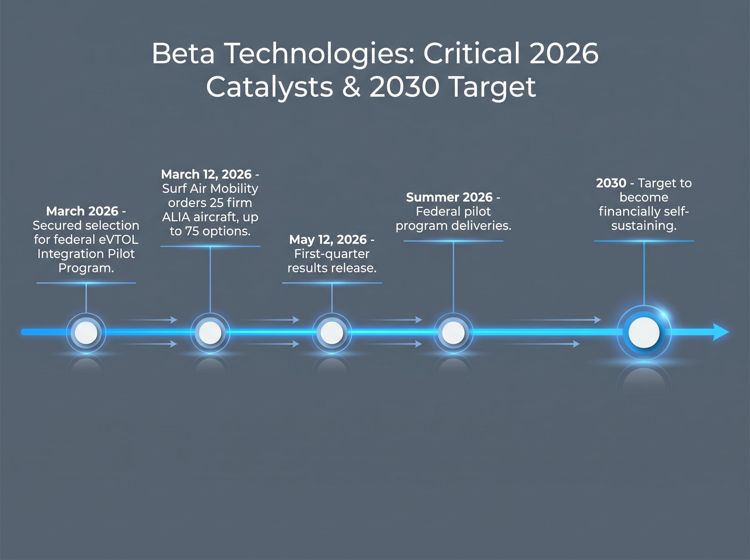 2026 Commercial & Financial Timeline