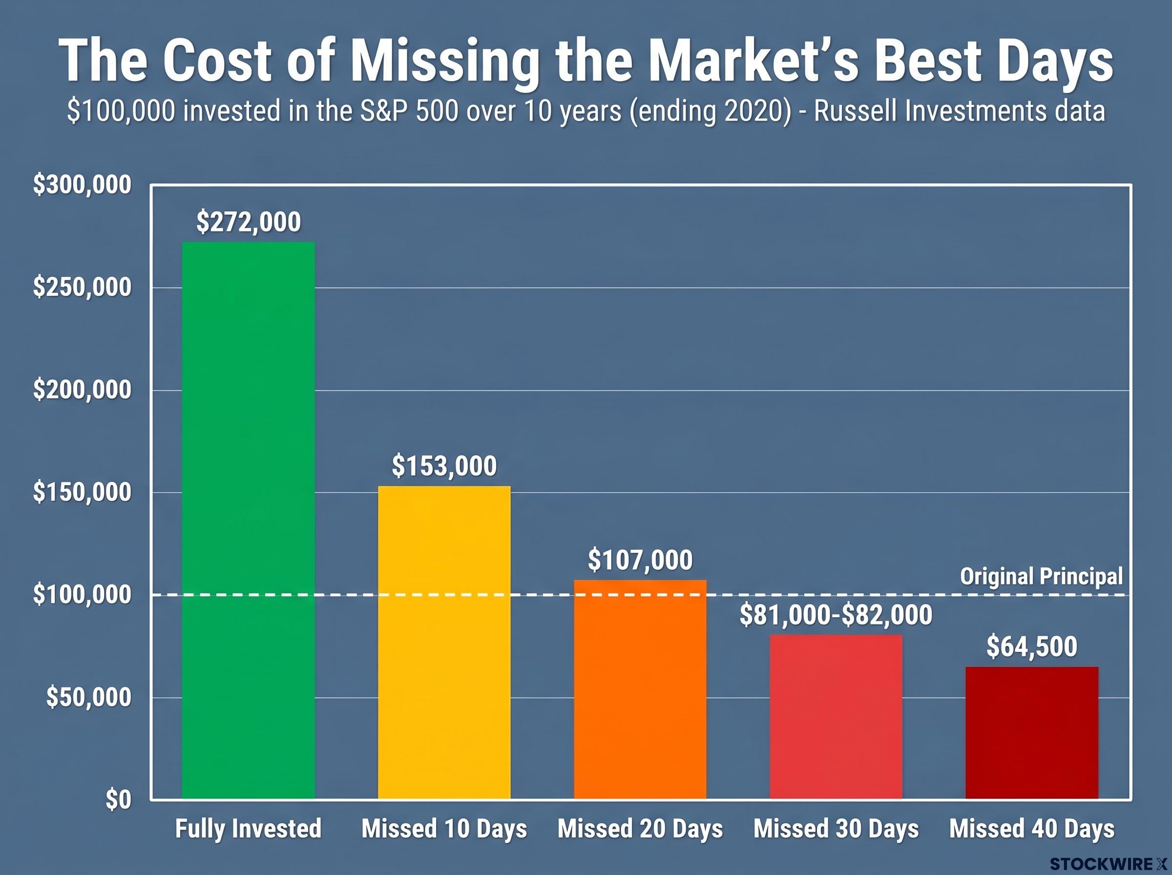 The High Cost of Missing the Market's Best Days