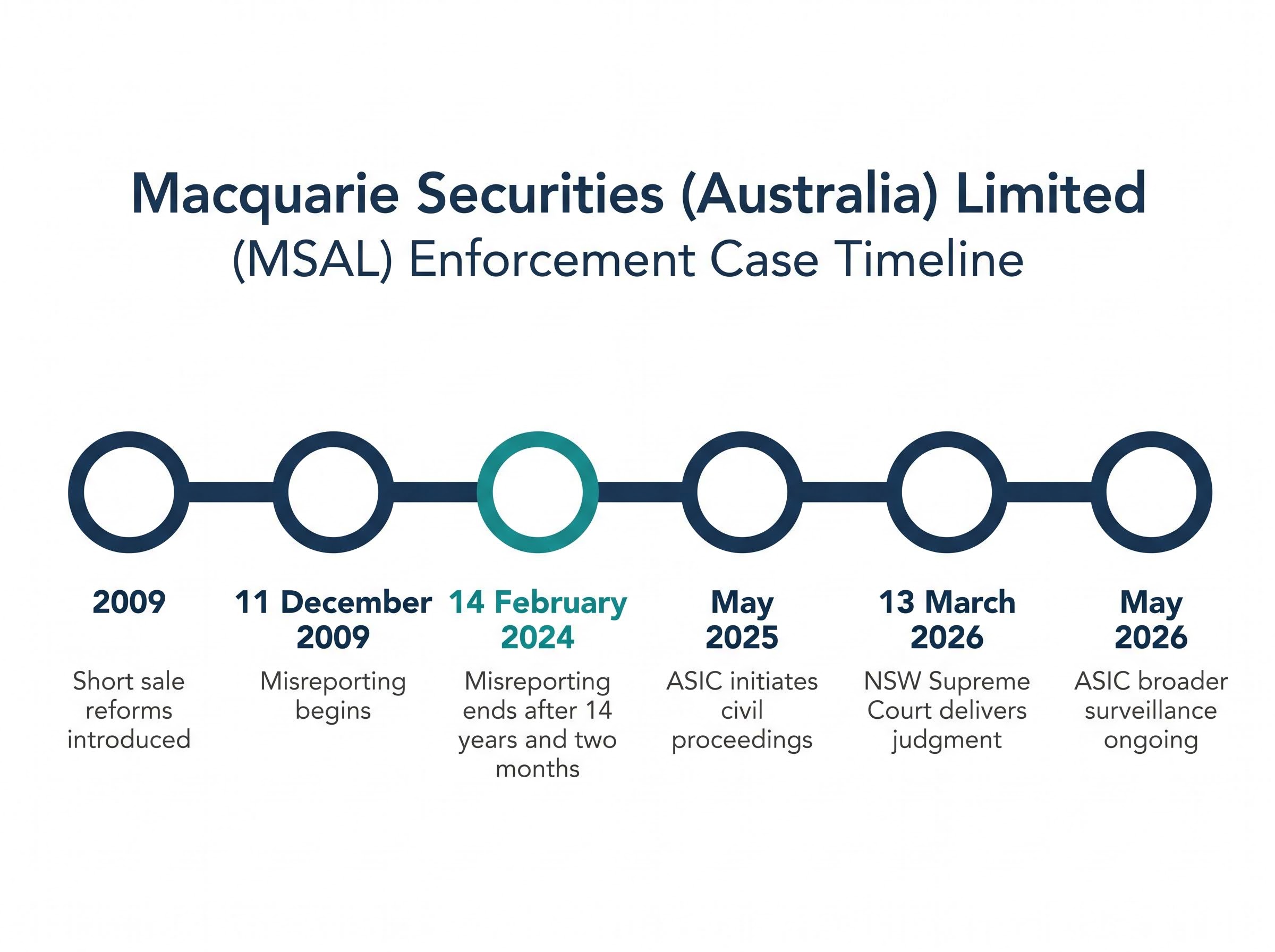 Timeline of the MSAL Short Sale Reporting Case