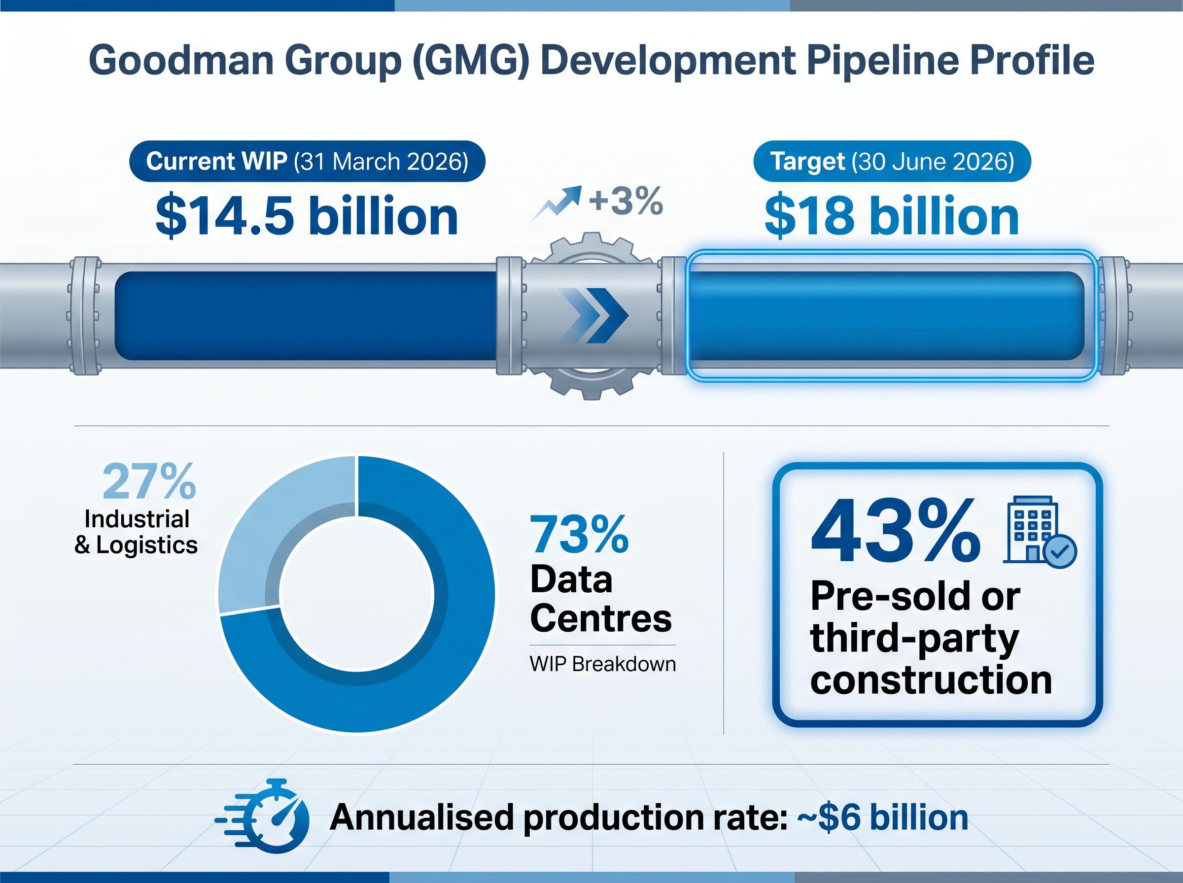 Goodman Group Pipeline & WIP Breakdown