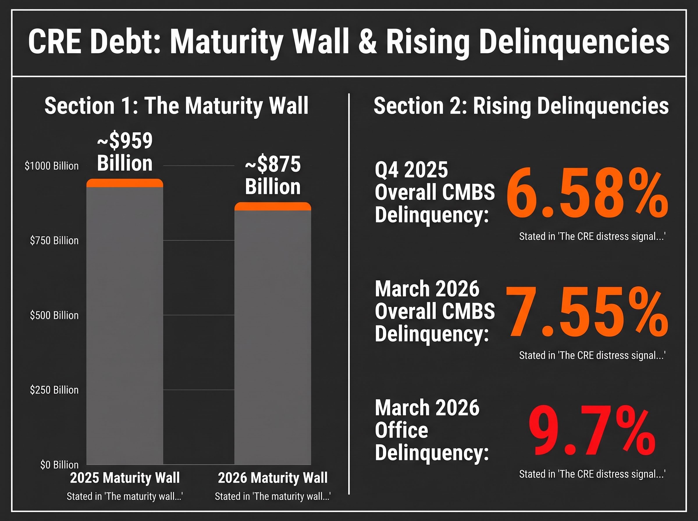 The CRE Debt Maturity Wall and Rising Delinquencies