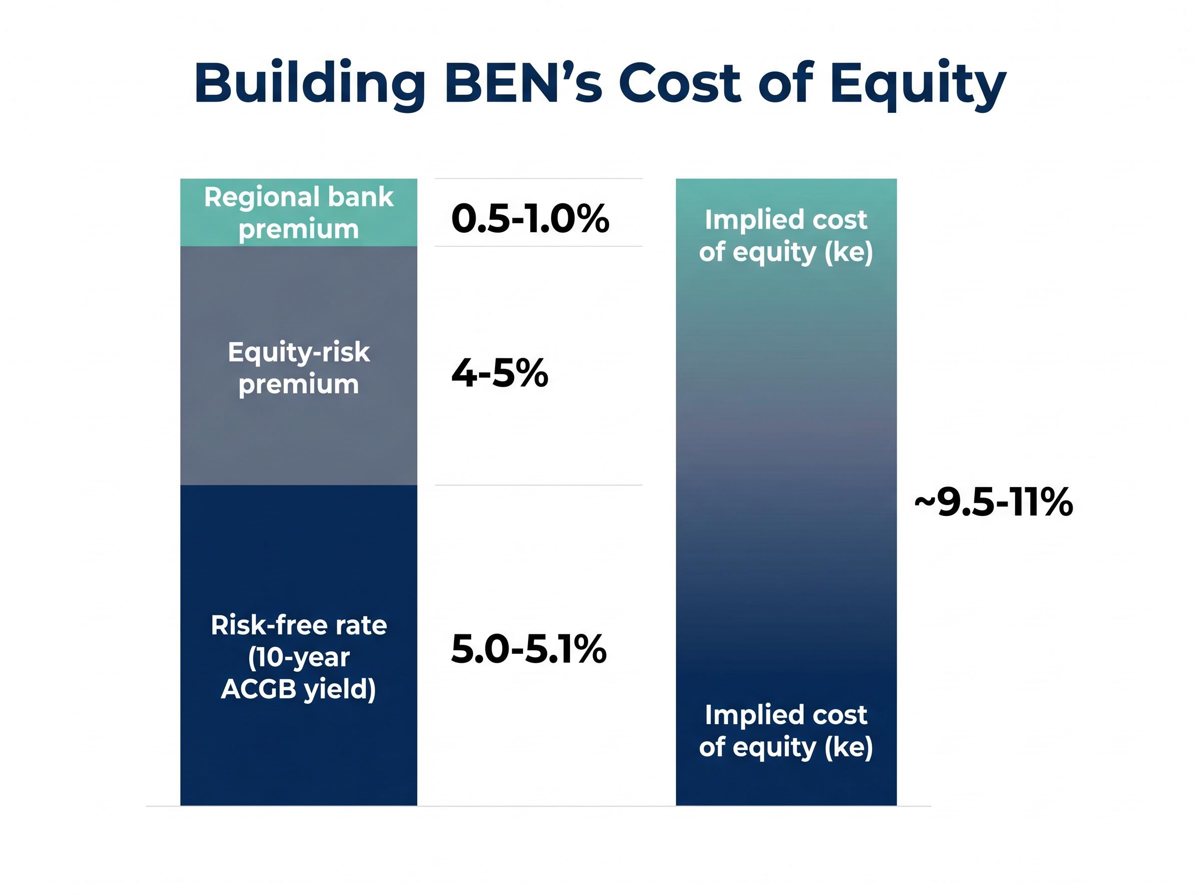 Building BEN's Cost of Equity