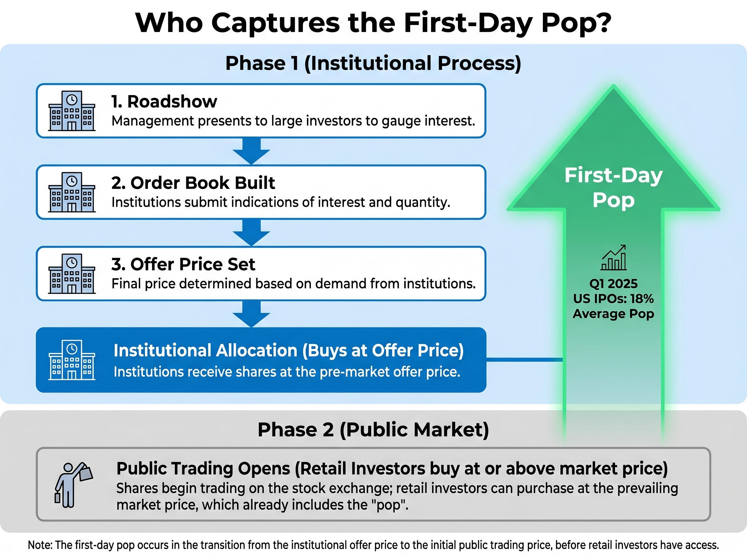 The Mechanics of IPO Pricing and the First-Day Pop