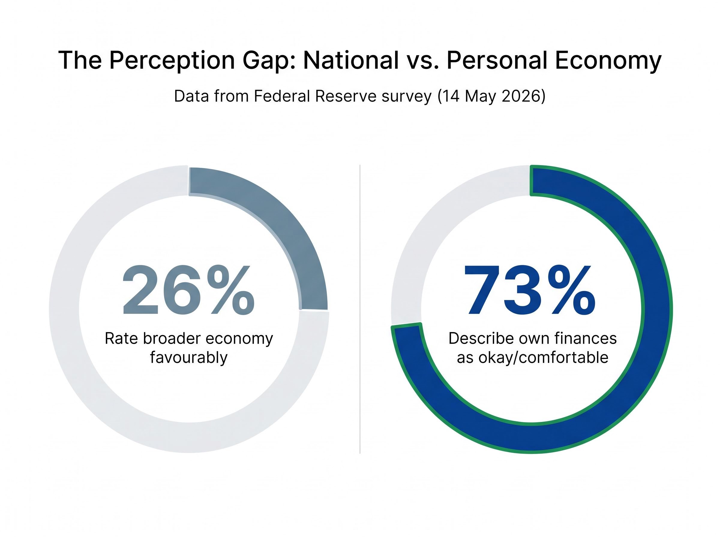 The Economic Perception Gap
