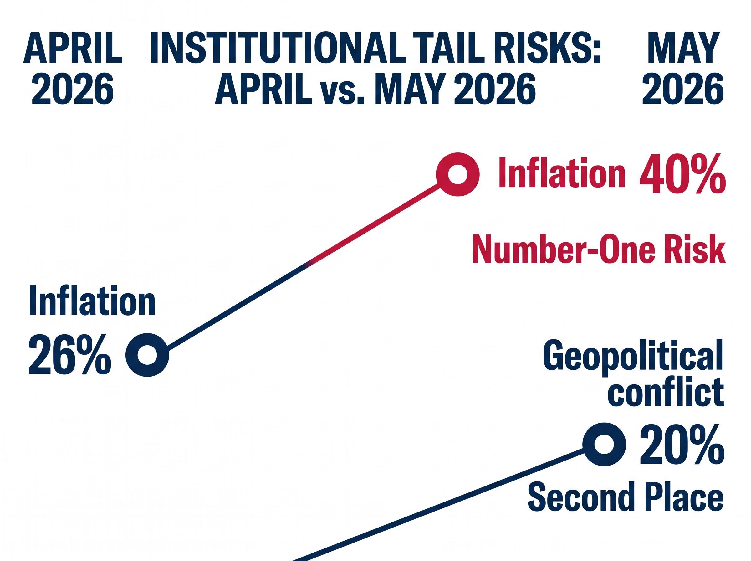 The Surge in Institutional Inflation Fears (April vs. May 2026)