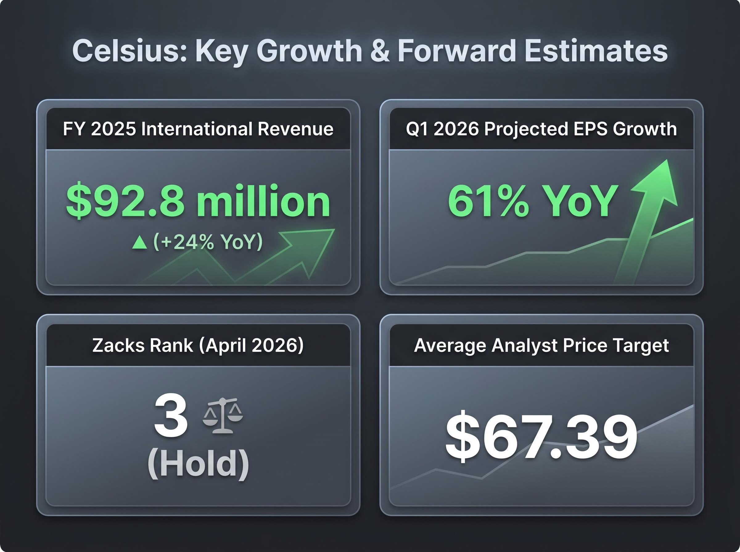 Celsius Global & Forward Estimates Dashboard