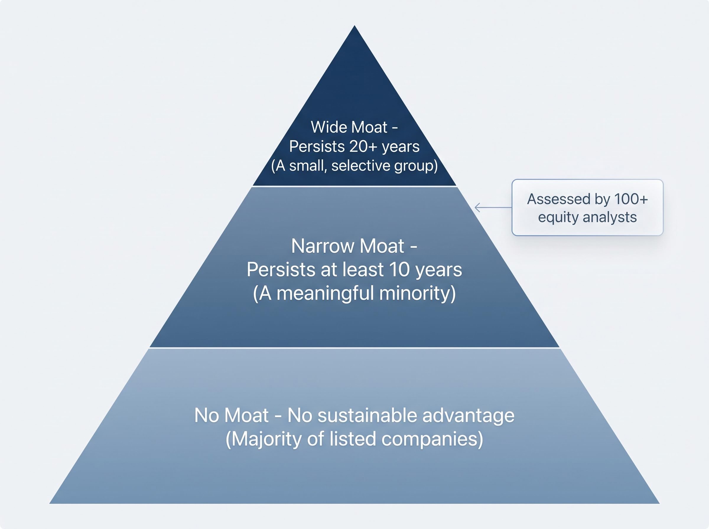 Morningstar's Moat Classification Pyramid