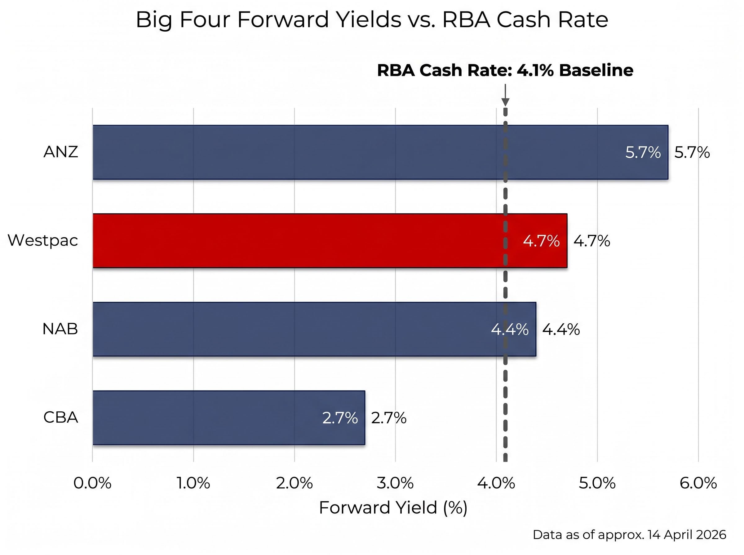 Big Four Forward Yields vs. RBA Cash Rate