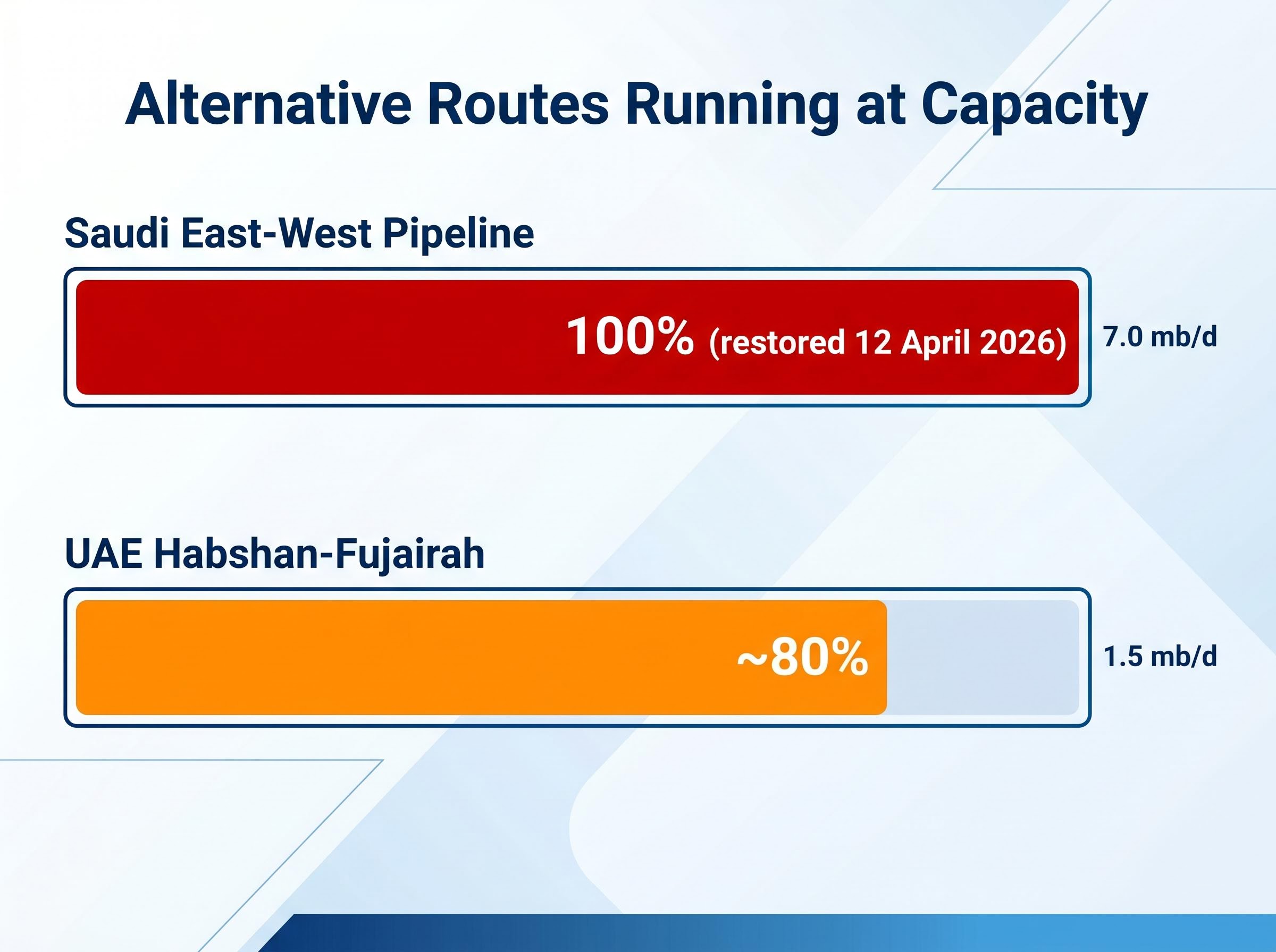 Alternative Pipeline Capacities Maxed Out