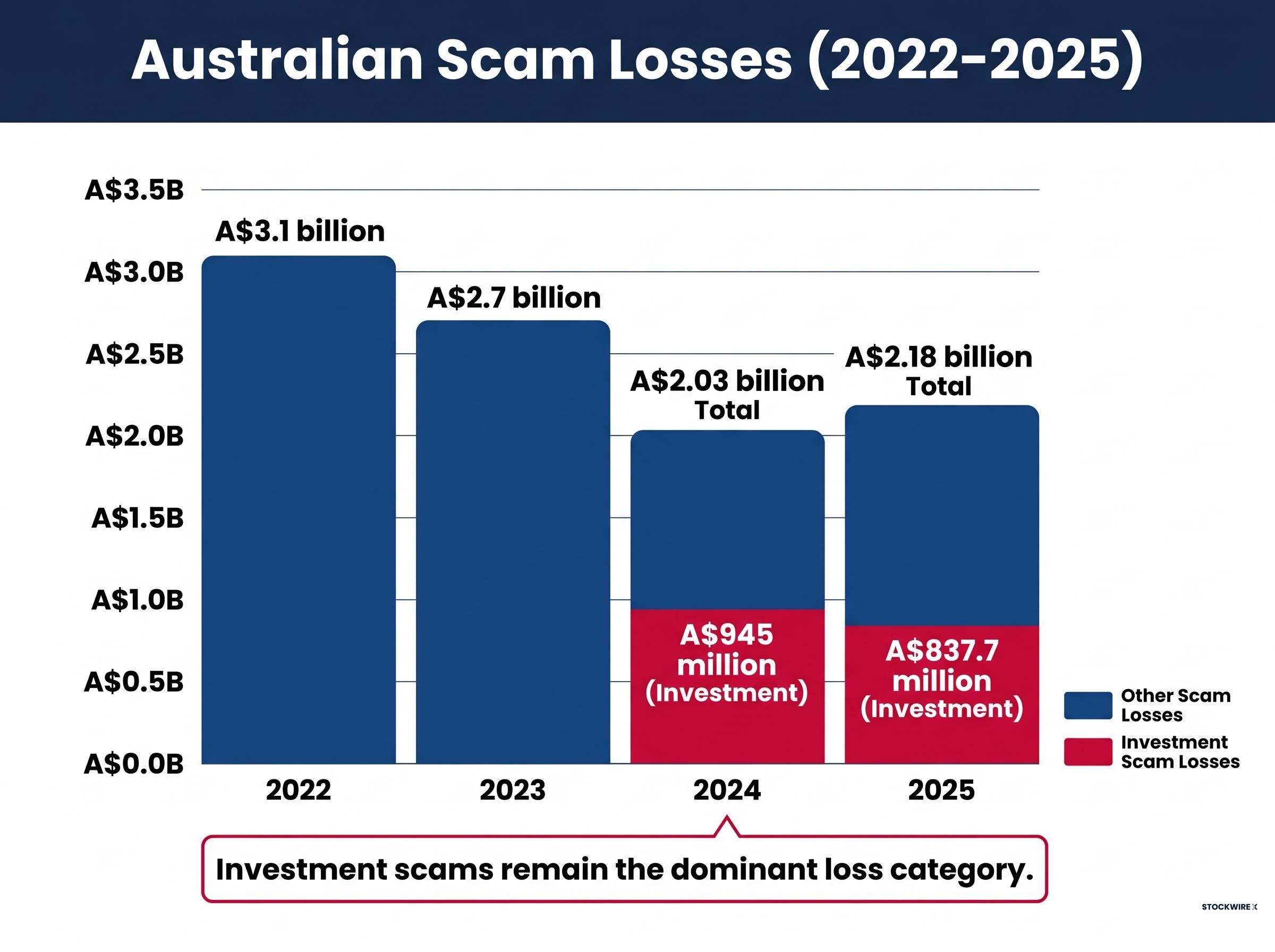 Australian Scam Losses: 2022-2025