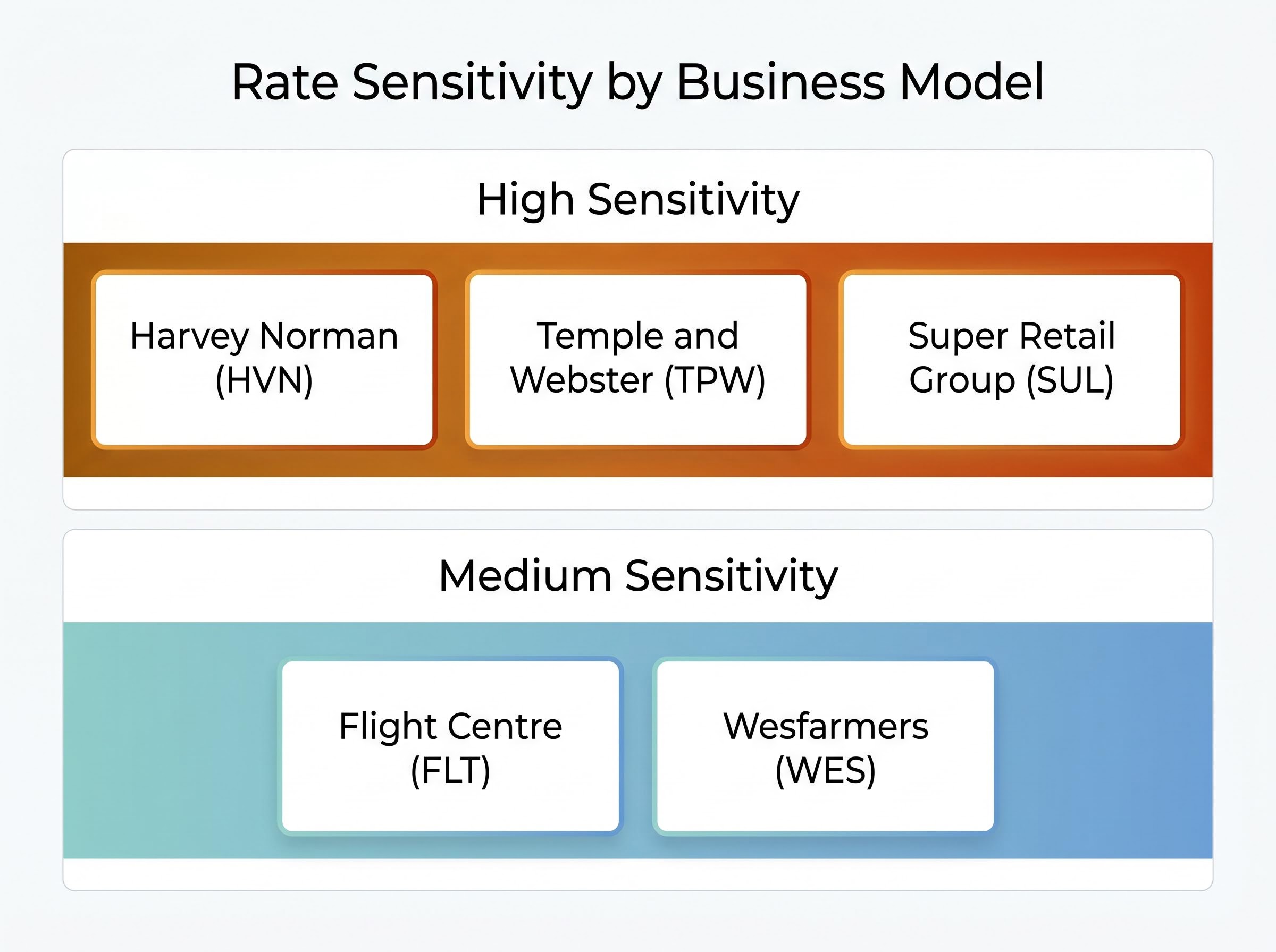 Sector Sensitivity Spectrum