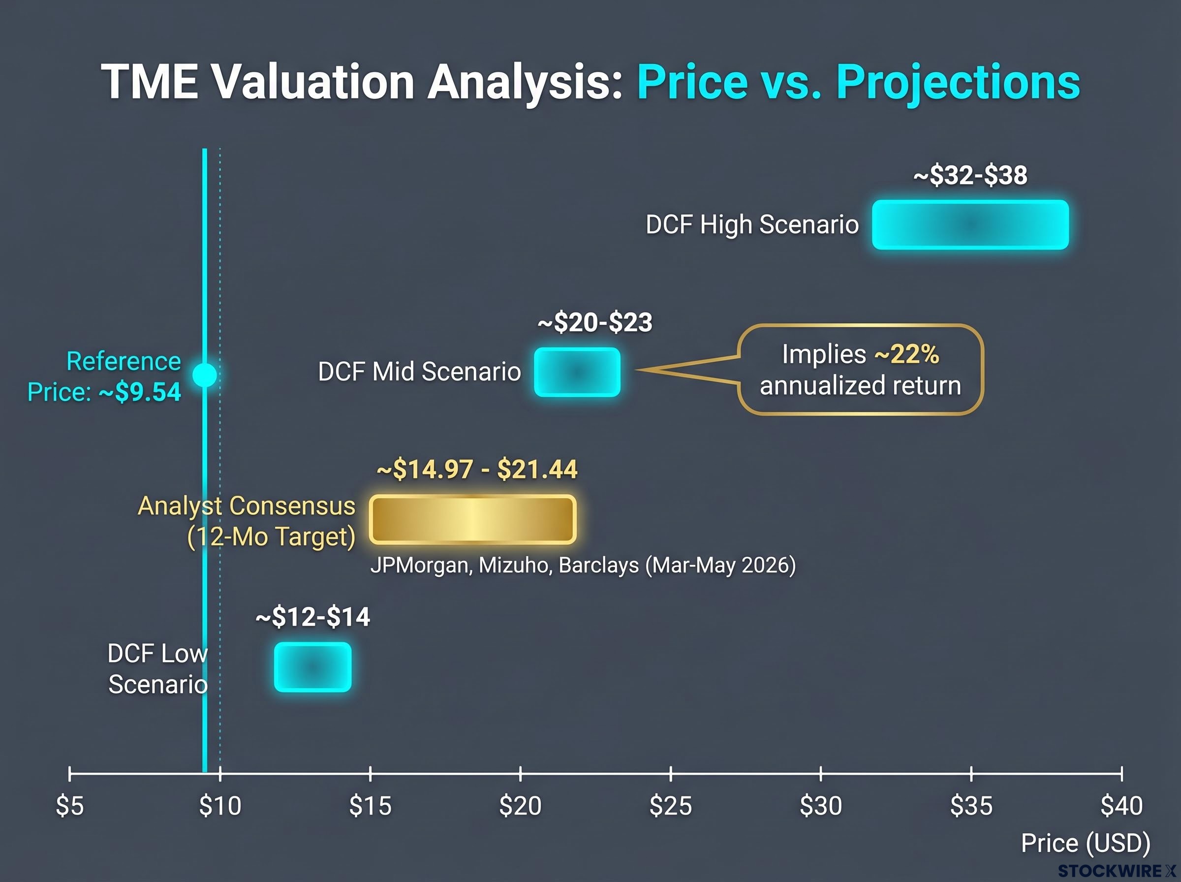 TME Valuation Scenarios and Consensus Targets