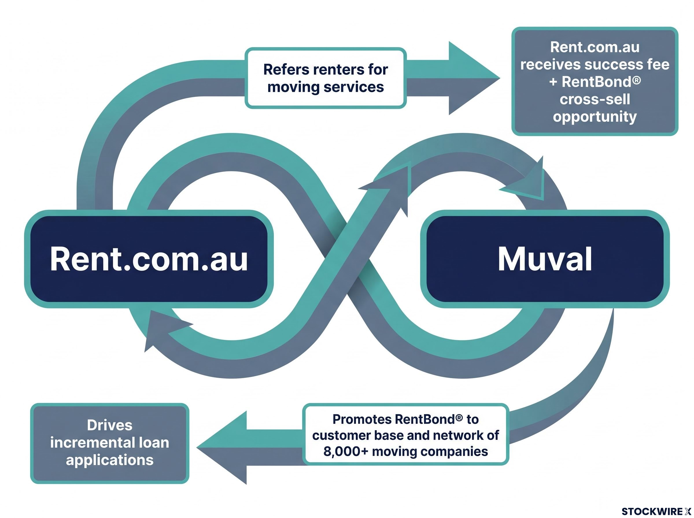 Rent.com.au & Muval Reciprocal Referral Mechanism