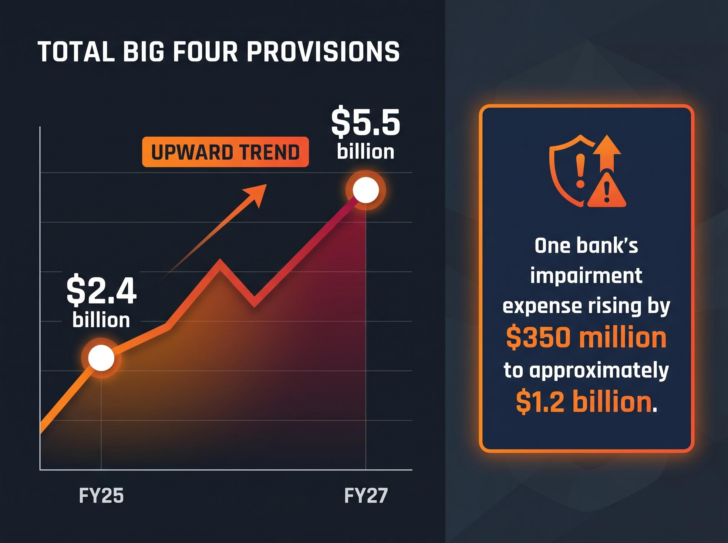 Big Four Provisioning Trajectory (FY25-FY27)