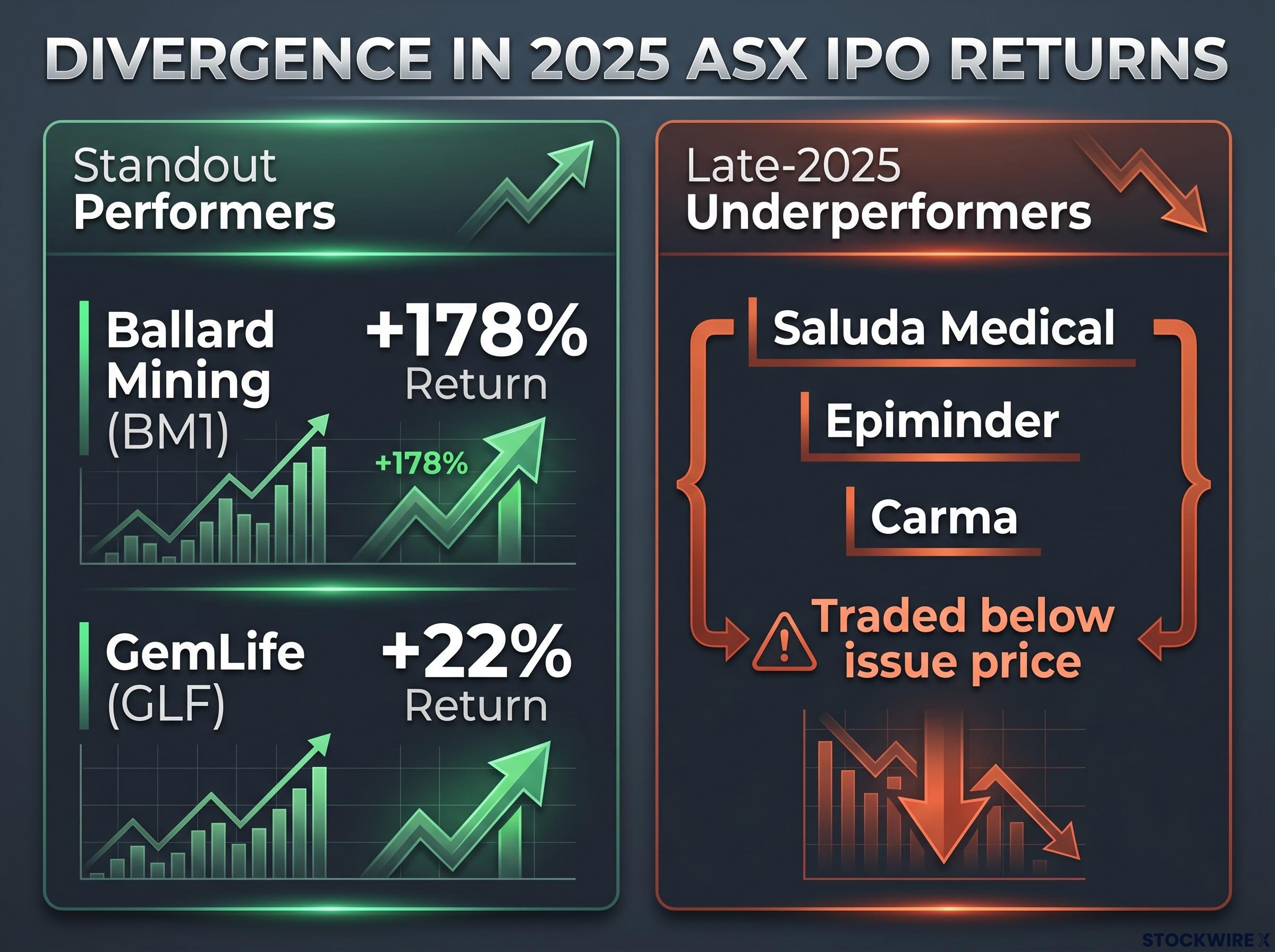 The Divergence of 2025 IPO Returns