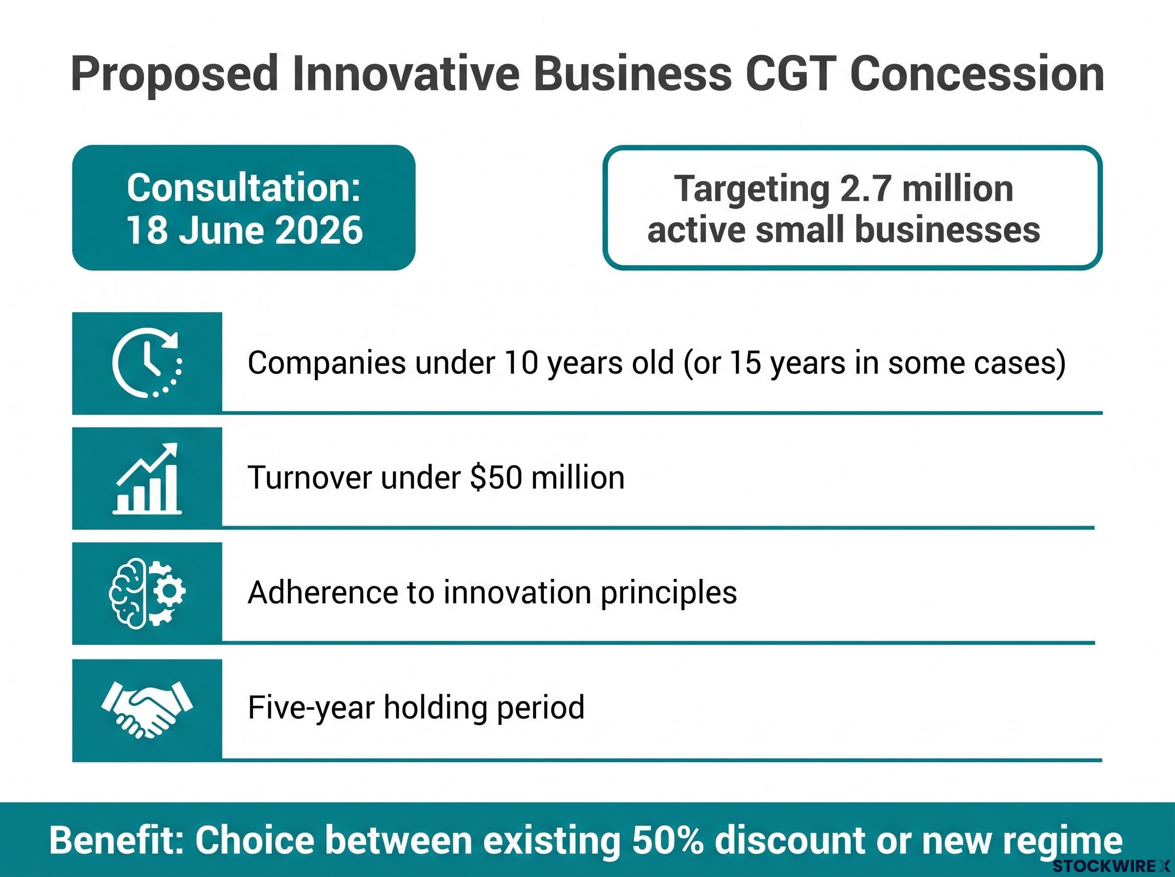 Eligibility for the Innovative Business Concession