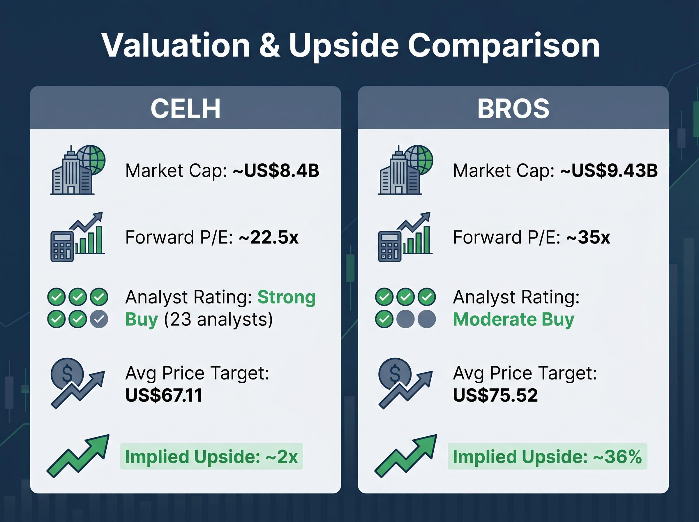 CELH vs. BROS: Valuation & Upside Scorecard