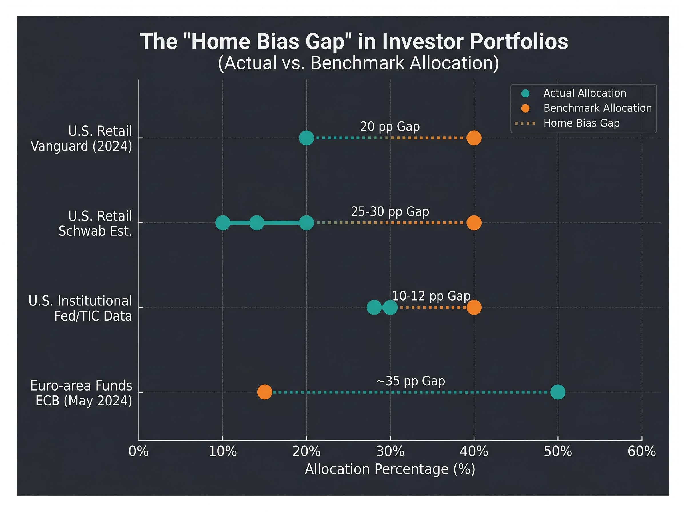 The Portfolio Home Bias Gap