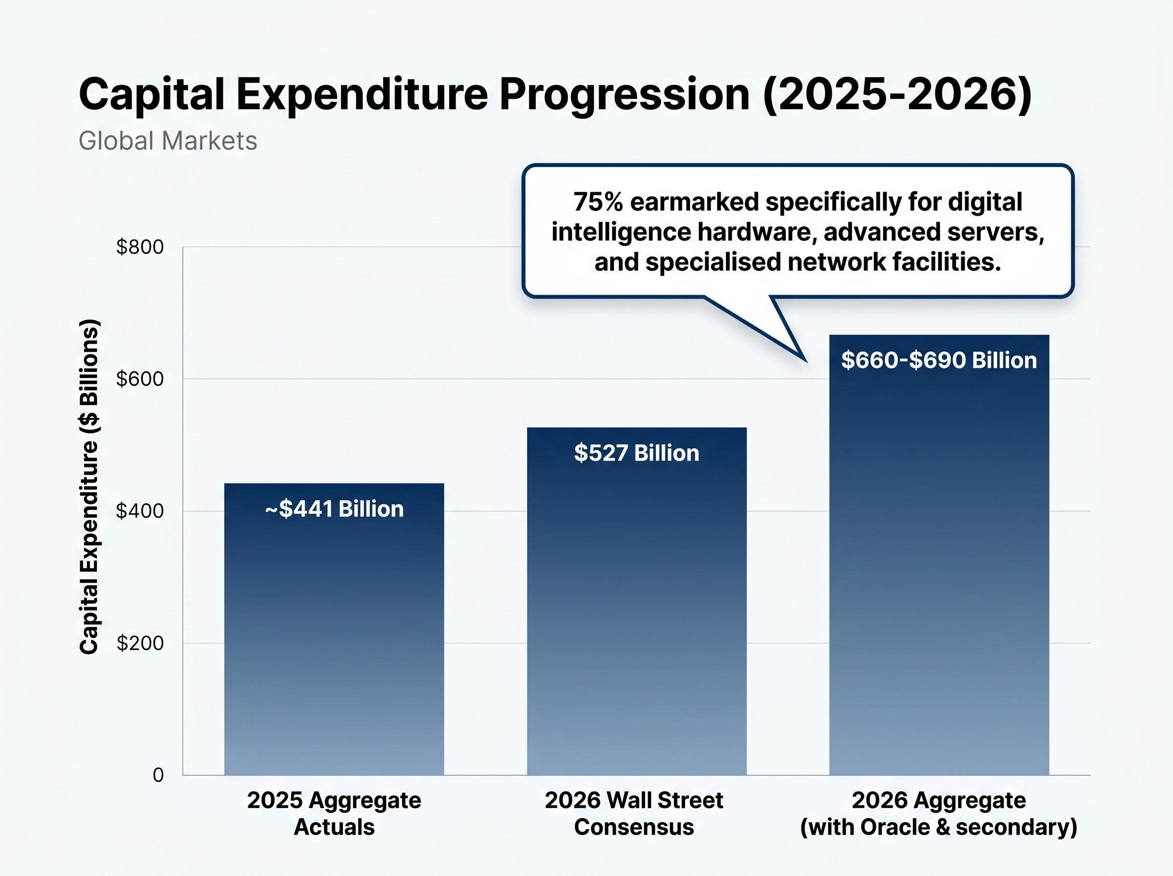 Historic Capex Acceleration Curve: 2025 vs 2026