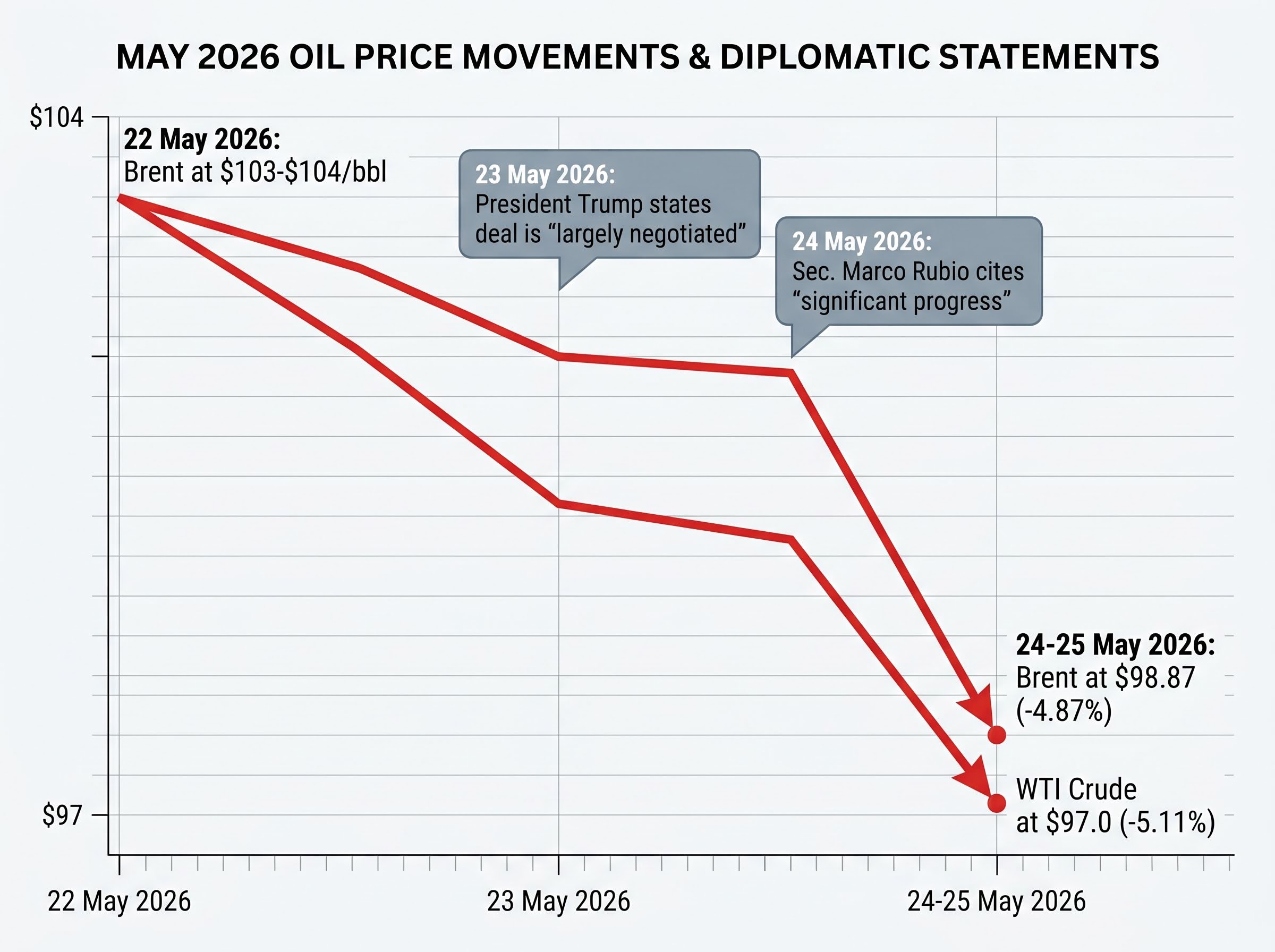May 2026: Diplomatic Optimism vs. Oil Price Reality