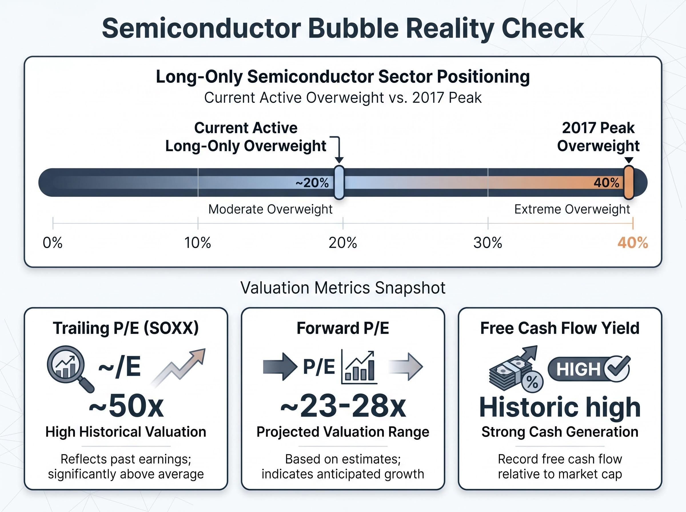 The Semiconductor Bubble Reality Check