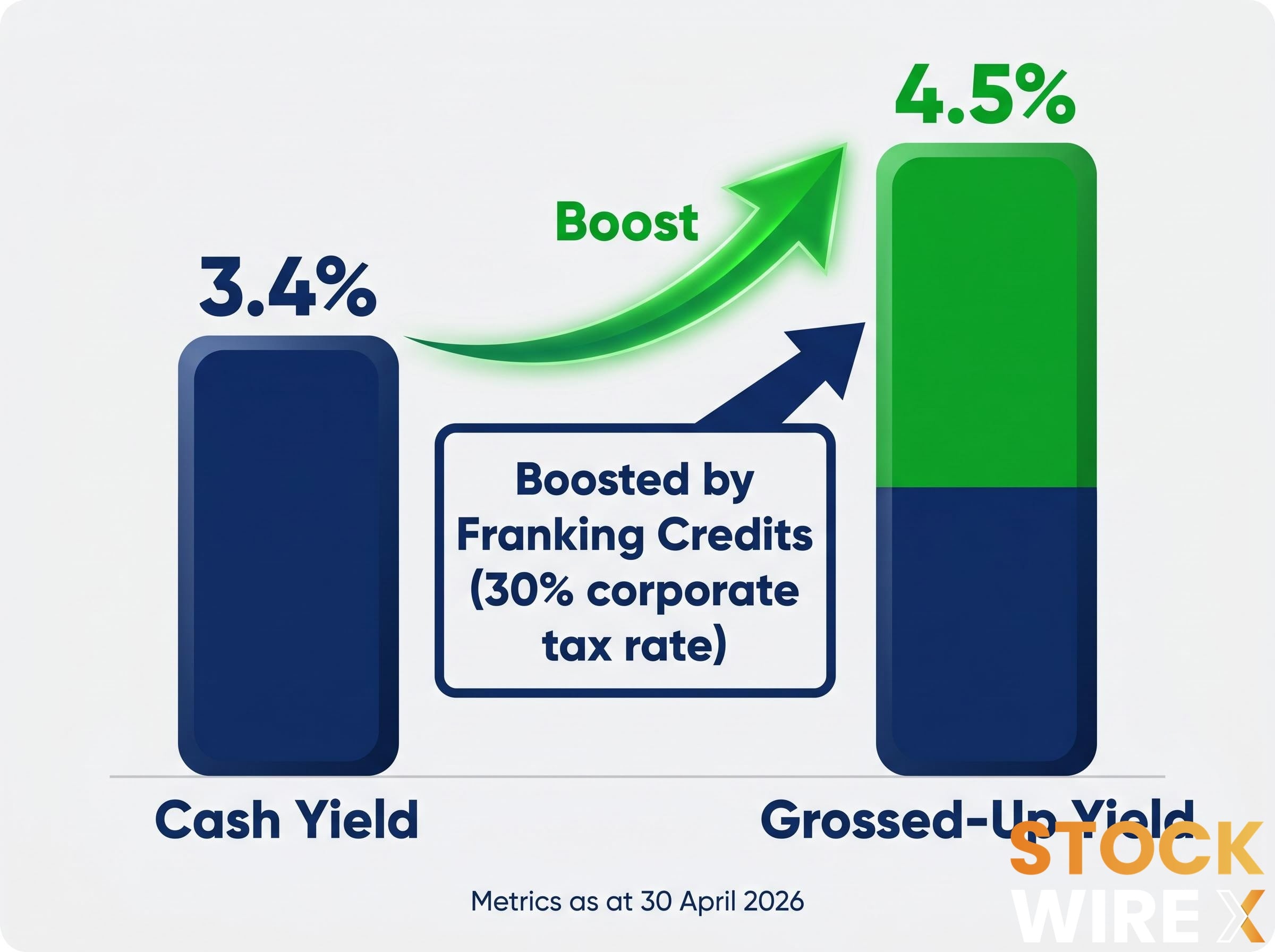 A200 Yield: Cash vs. Grossed-Up